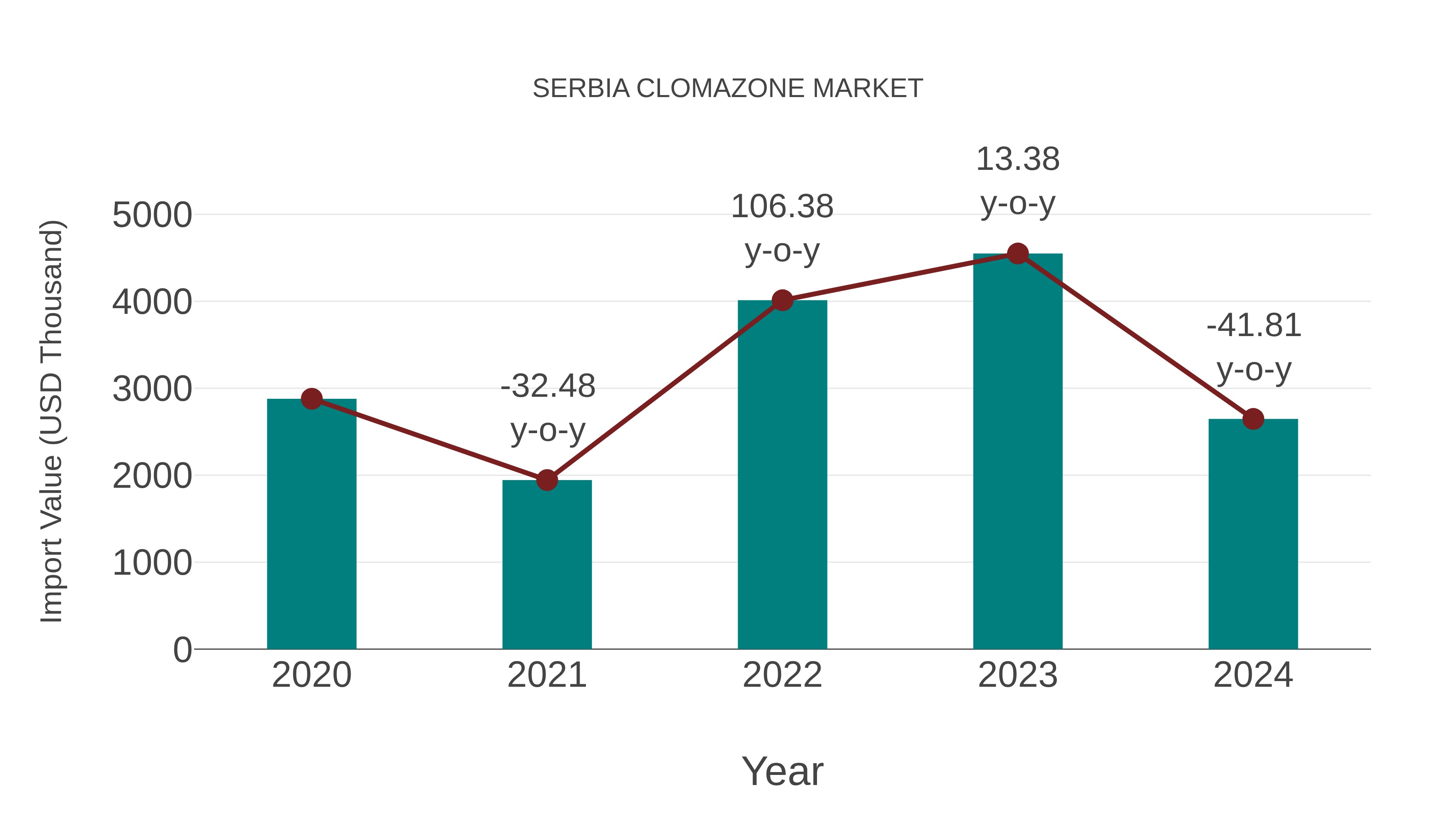  Serbia Clomazone Market: Import Trend Analysis