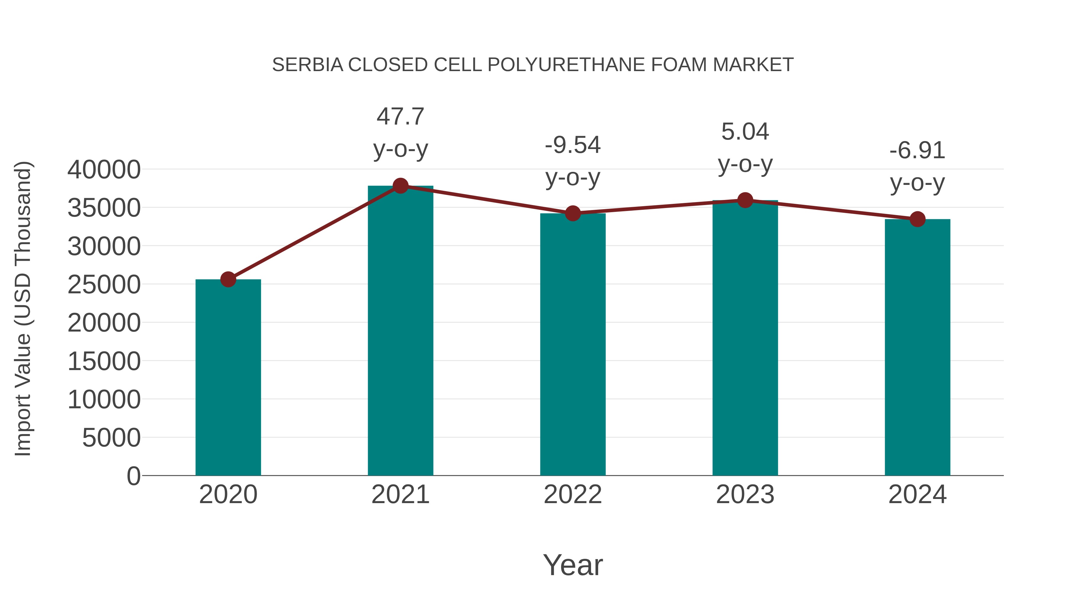 Serbia Closed Cell Polyurethane Foam Market: Import Trend Analysis