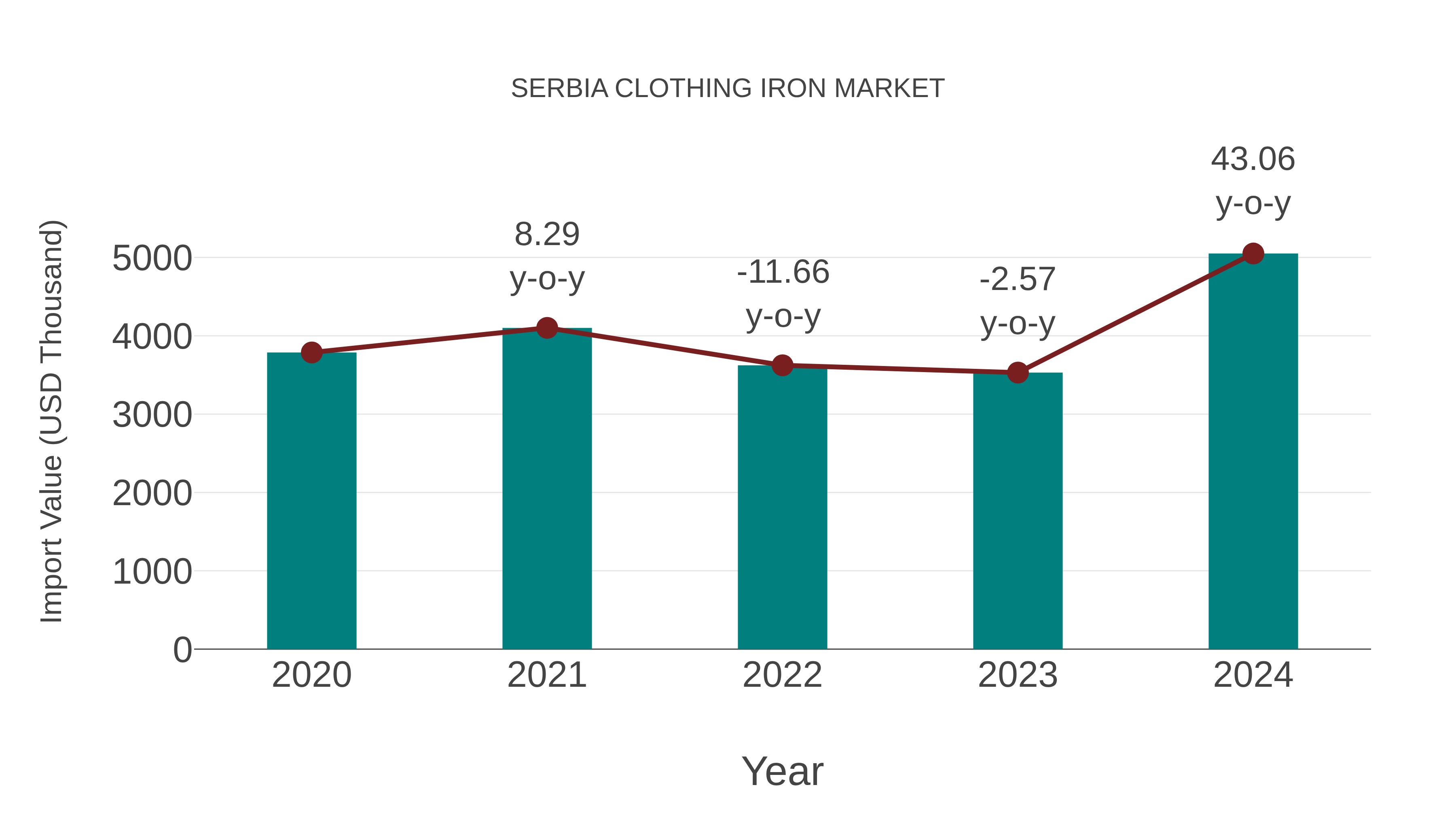 Serbia Clothing Iron Market: Import Trend Analysis
