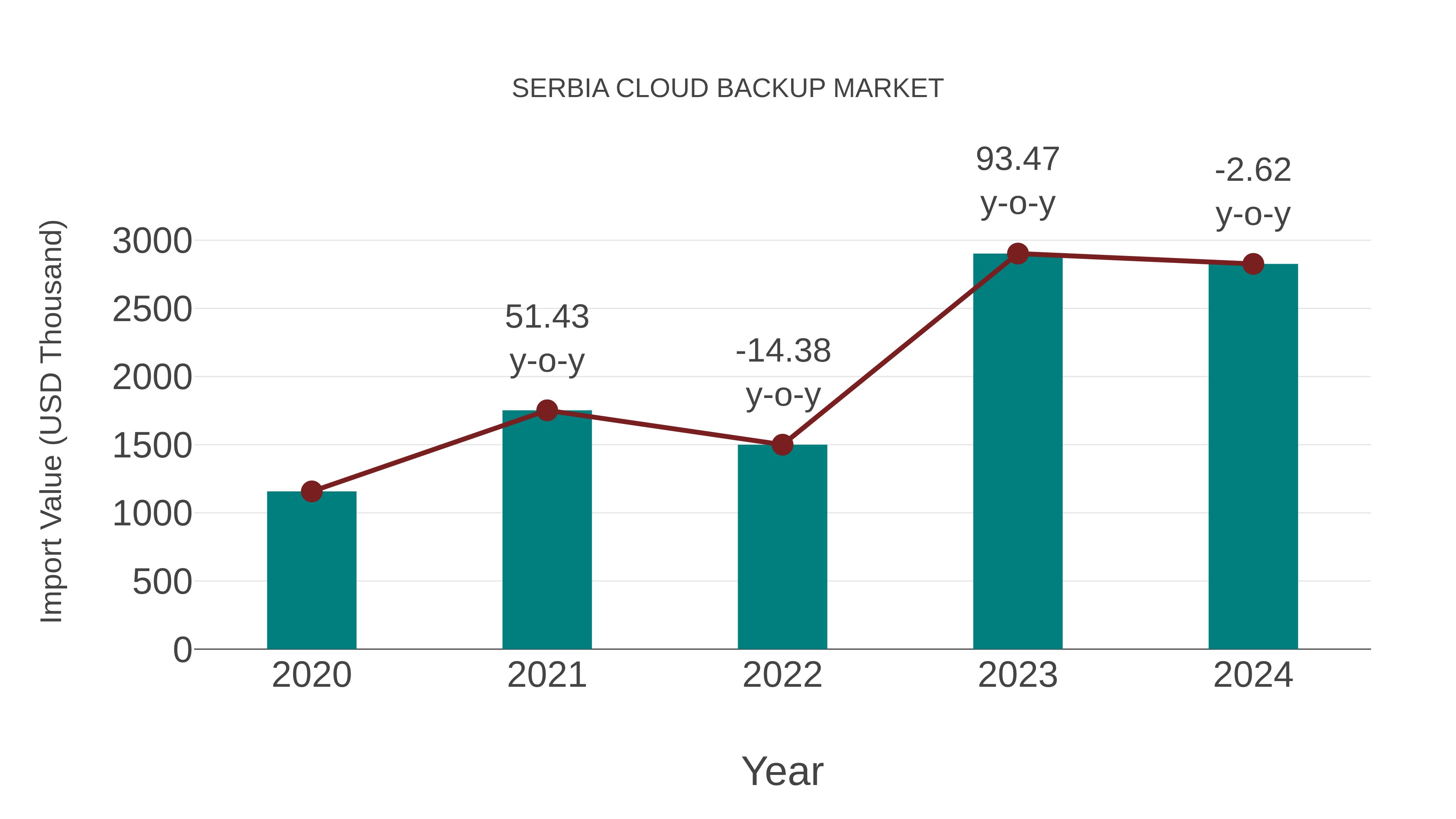  Serbia Cloud Backup Market: Import Trend Analysis
