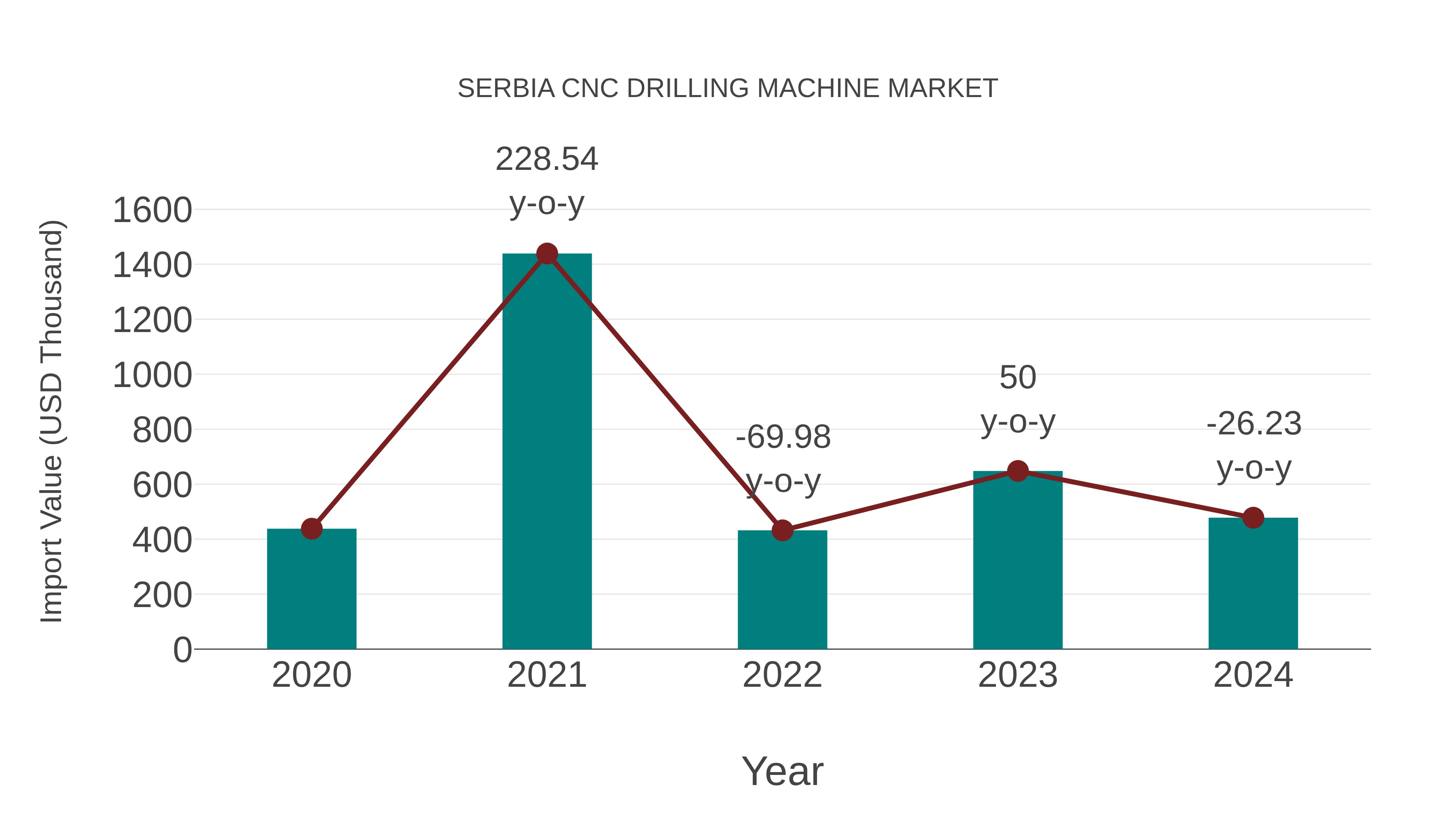  Serbia Cnc Drilling Machine Market: Import Trend Analysis