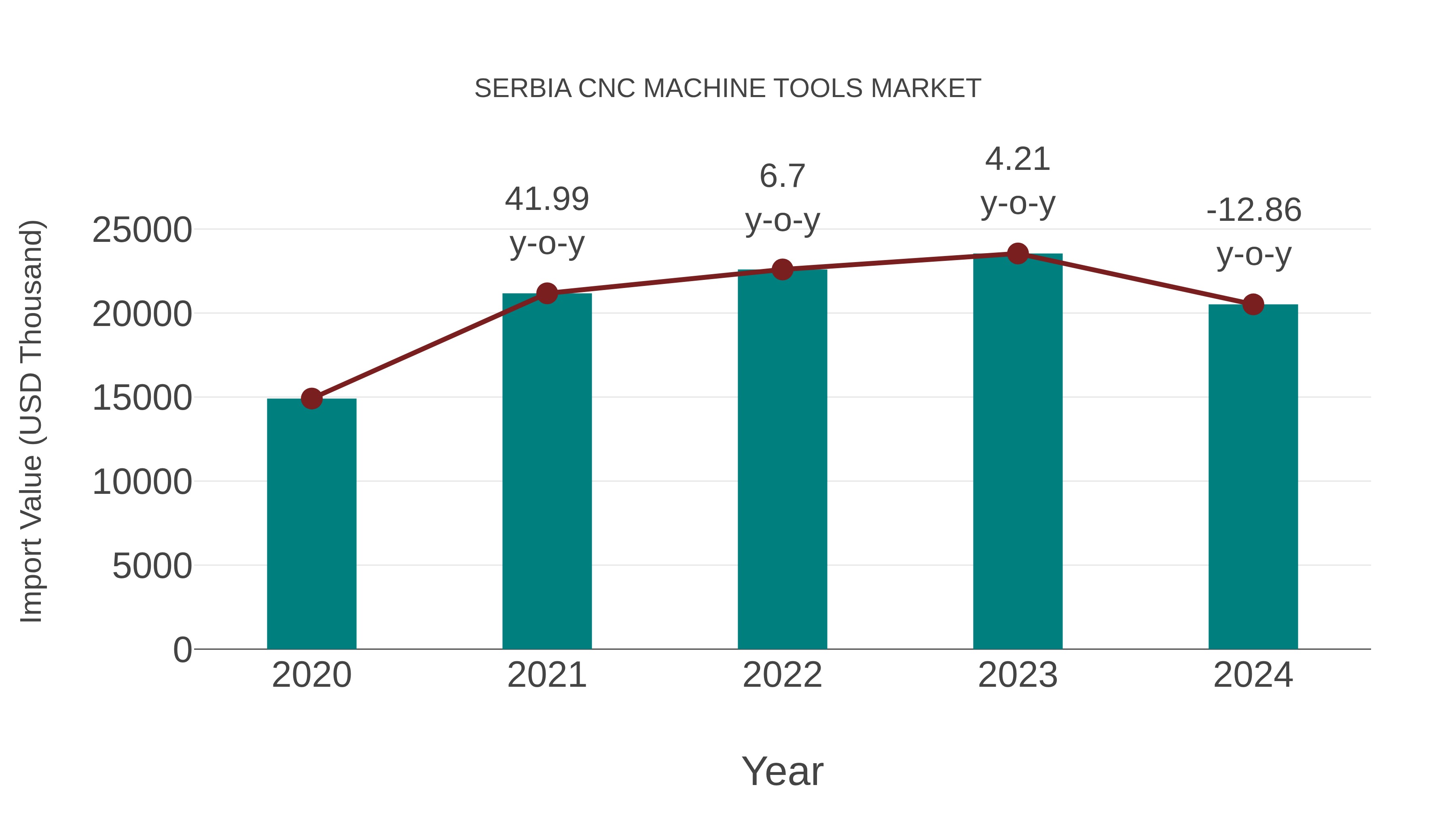 Serbia Cnc Machine Tools Market: Import Trend Analysis