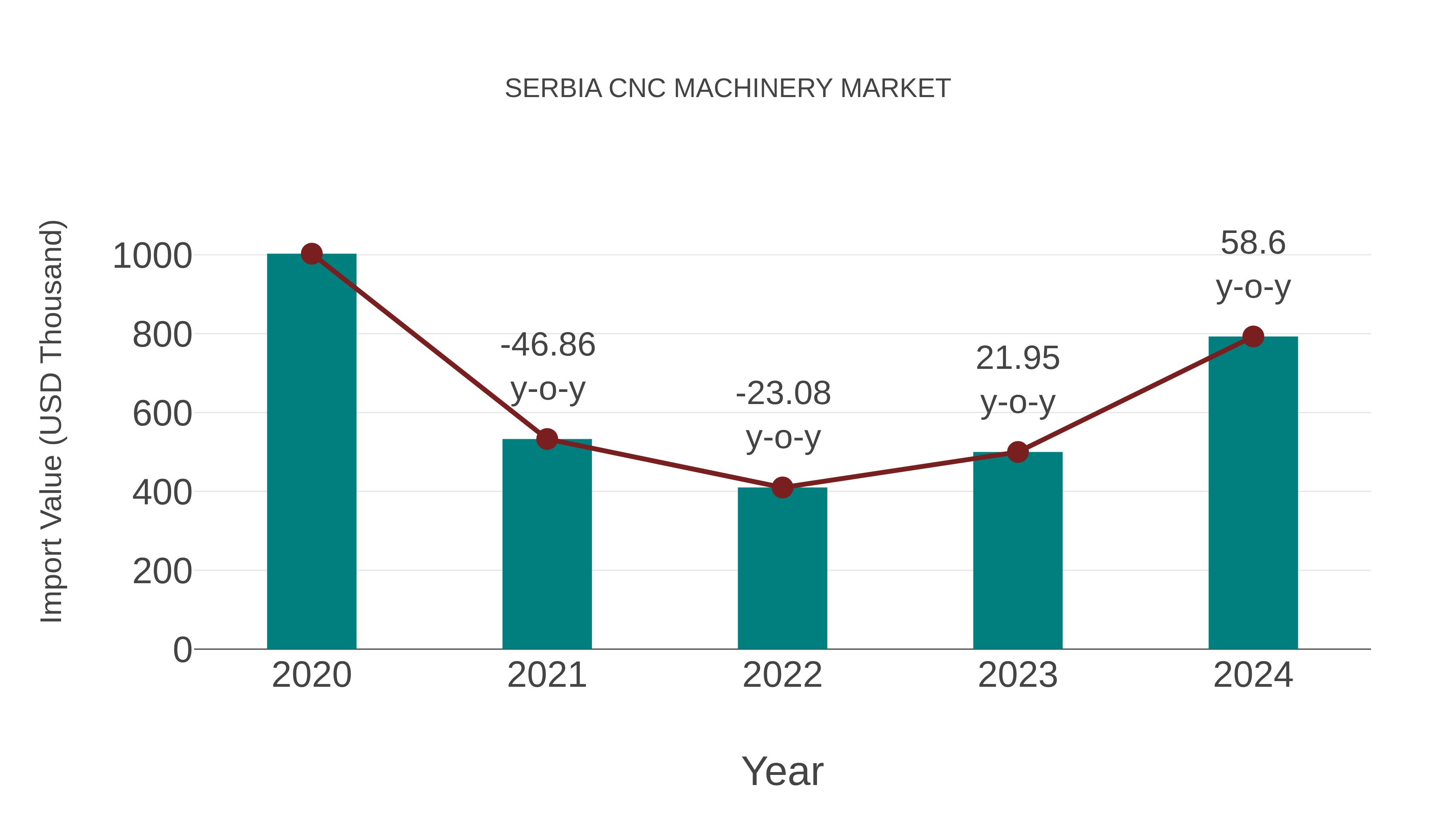 Serbia Cnc Machinery Market: Import Trend Analysis