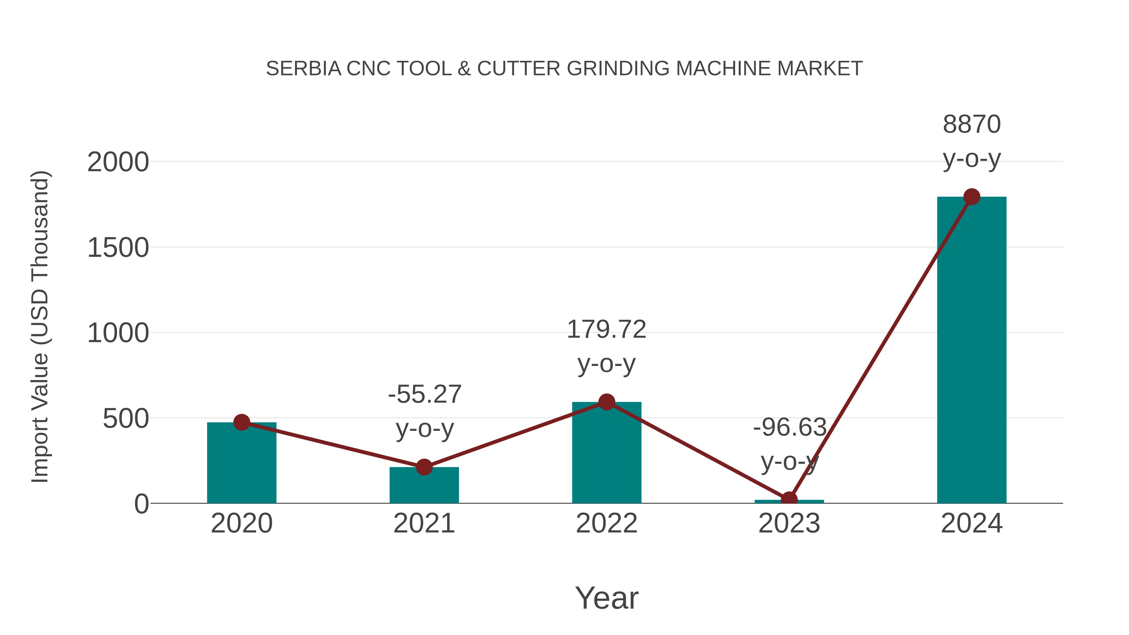  Serbia Cnc Tool & Cutter Grinding Machine Market: Import Trend Analysis