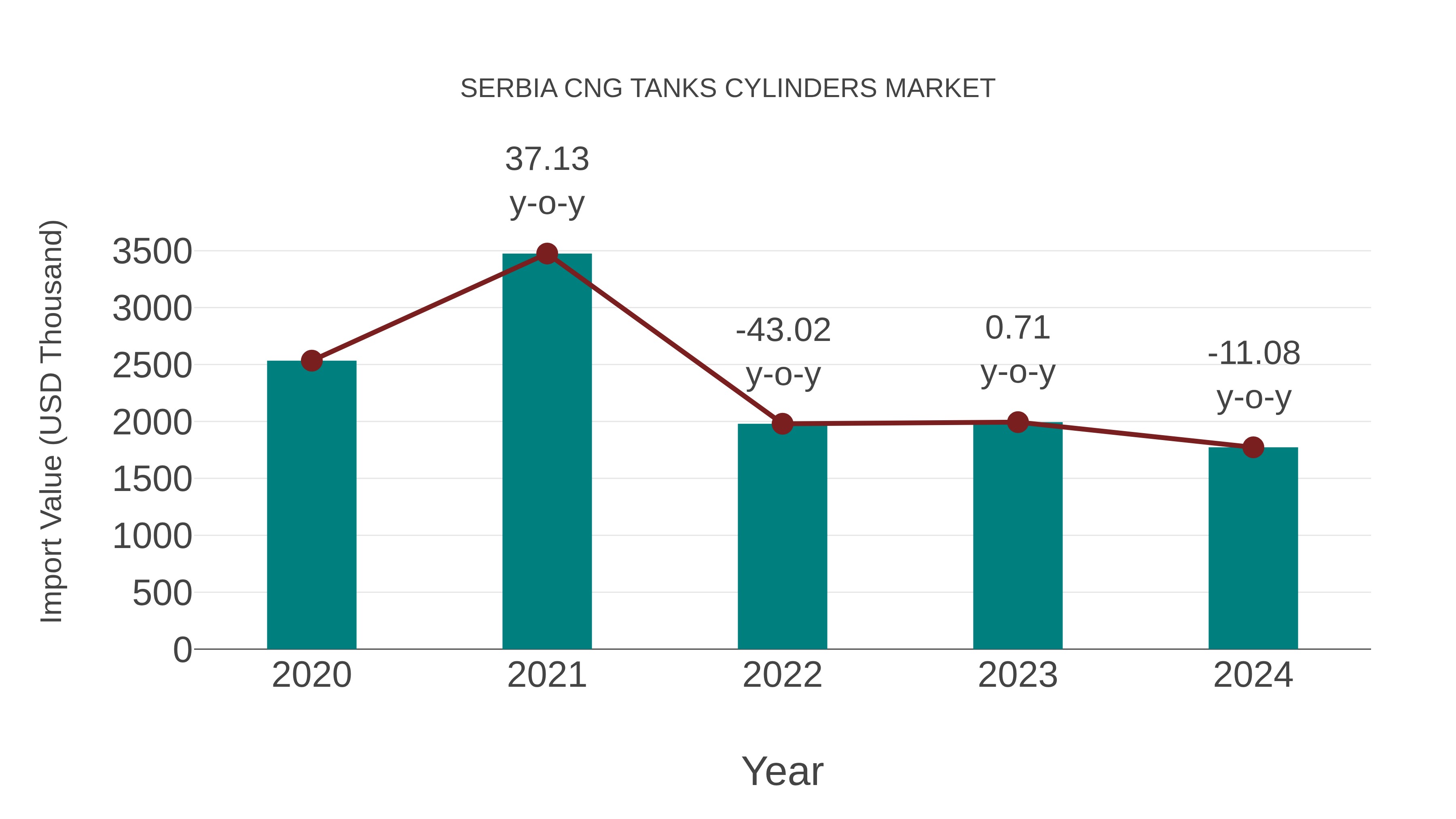Serbia Cng Tanks Cylinders Market: Import Trend Analysis
