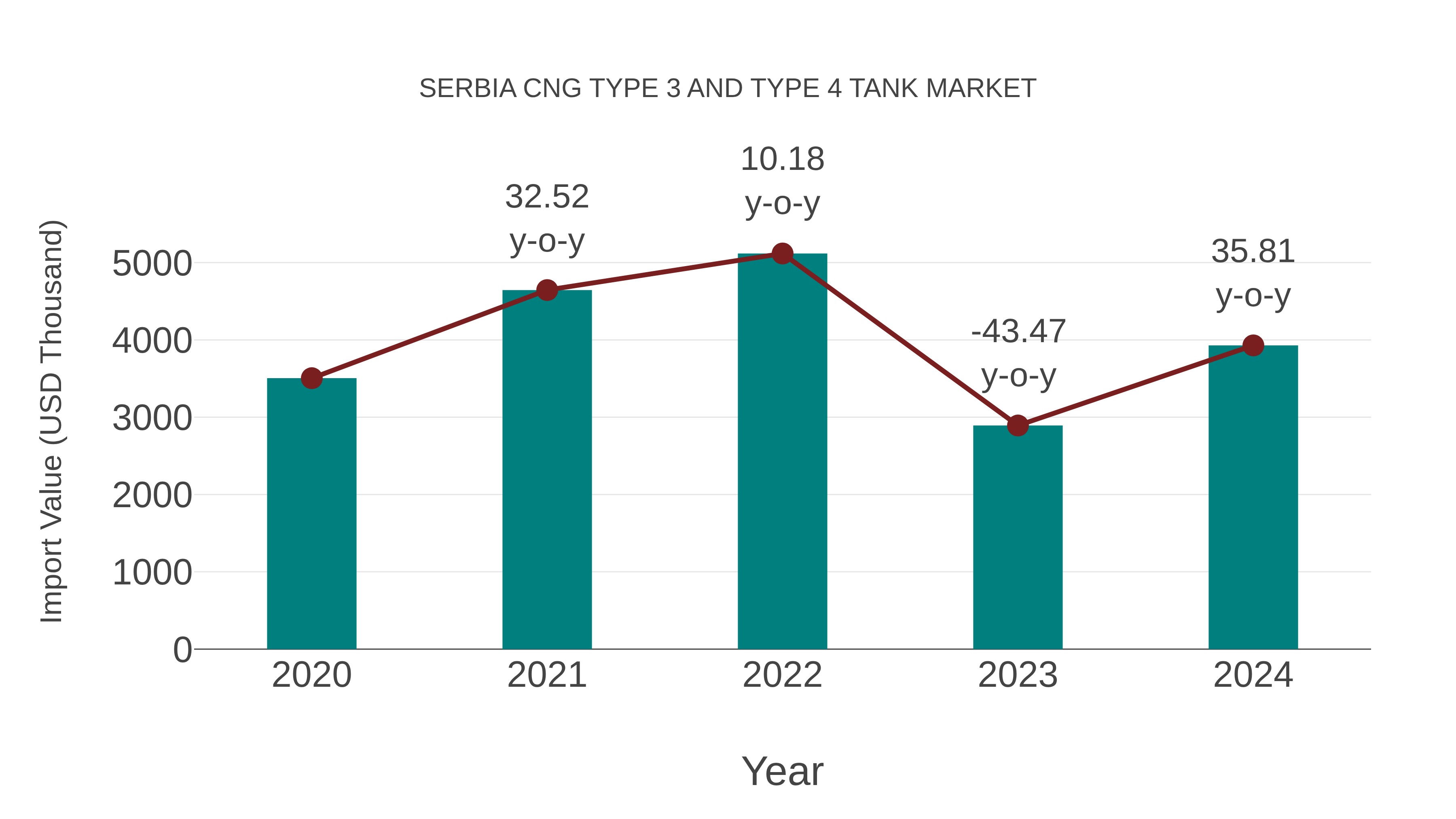 Serbia Cng Type 3 and Type 4 Tank Market: Import Trend Analysis
