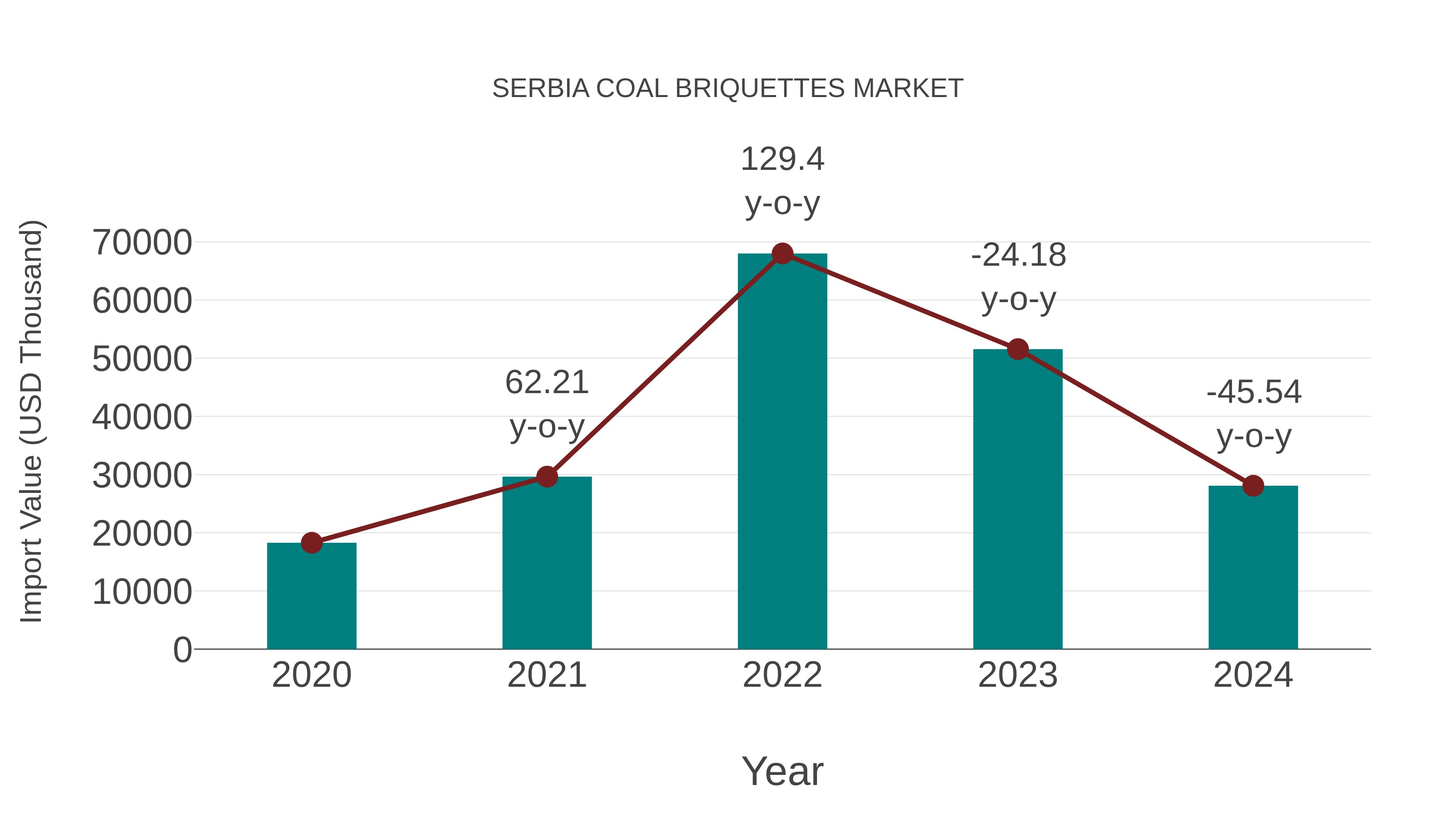  Serbia Coal Briquettes Market: Import Trend Analysis