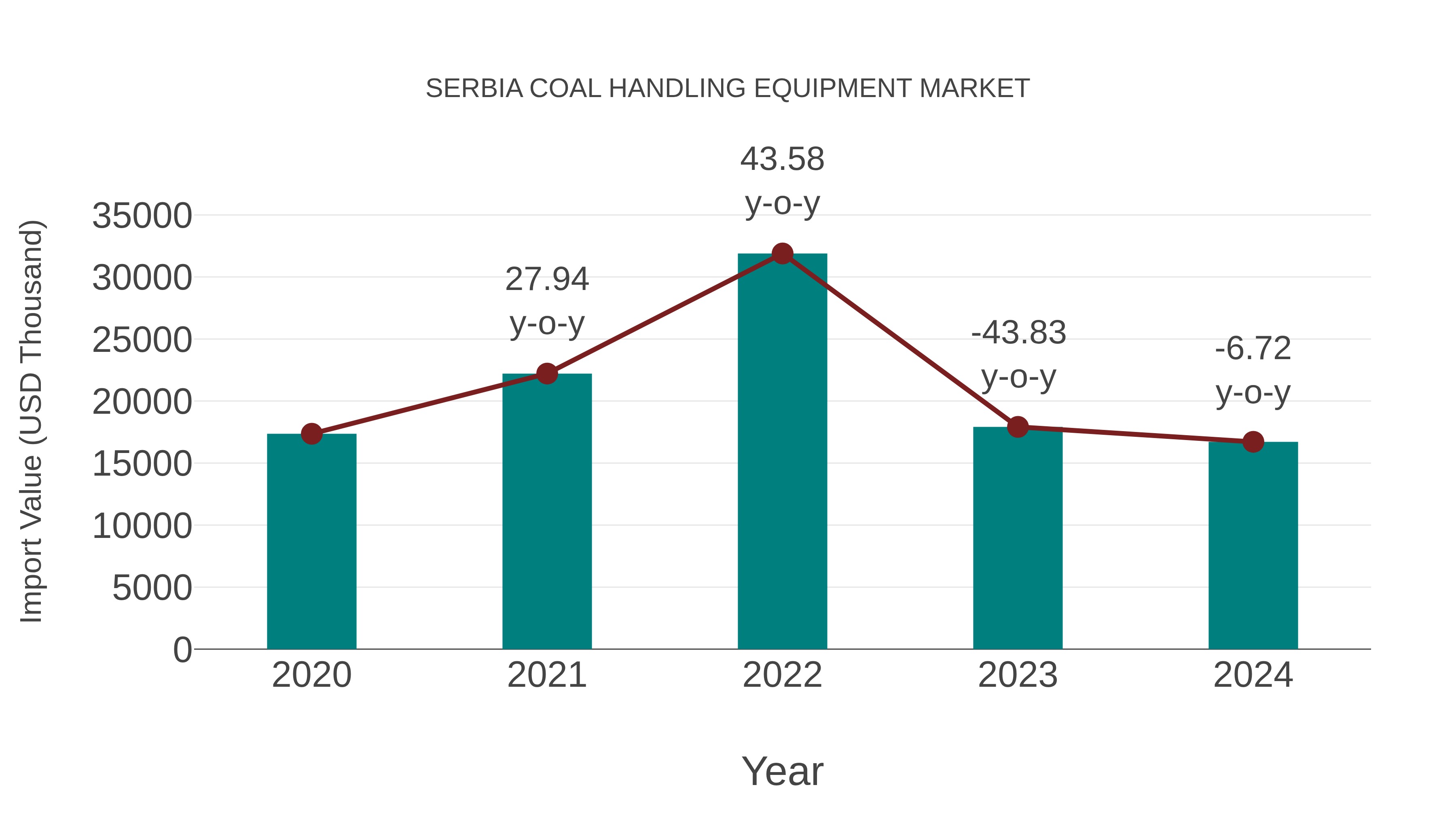  Serbia Coal Handling Equipment Market: Import Trend Analysis