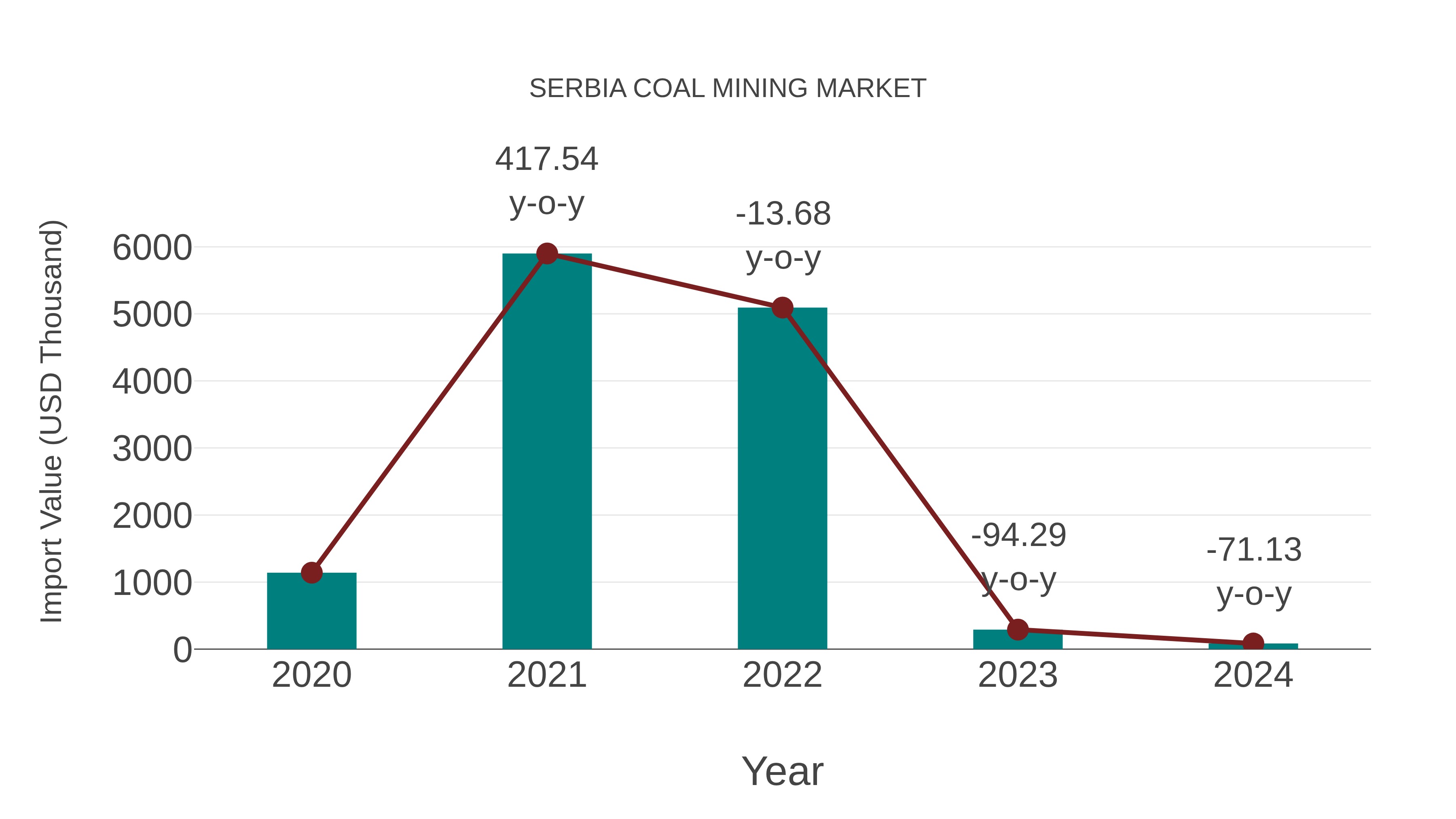  Serbia Coal Mining Market: Import Trend Analysis