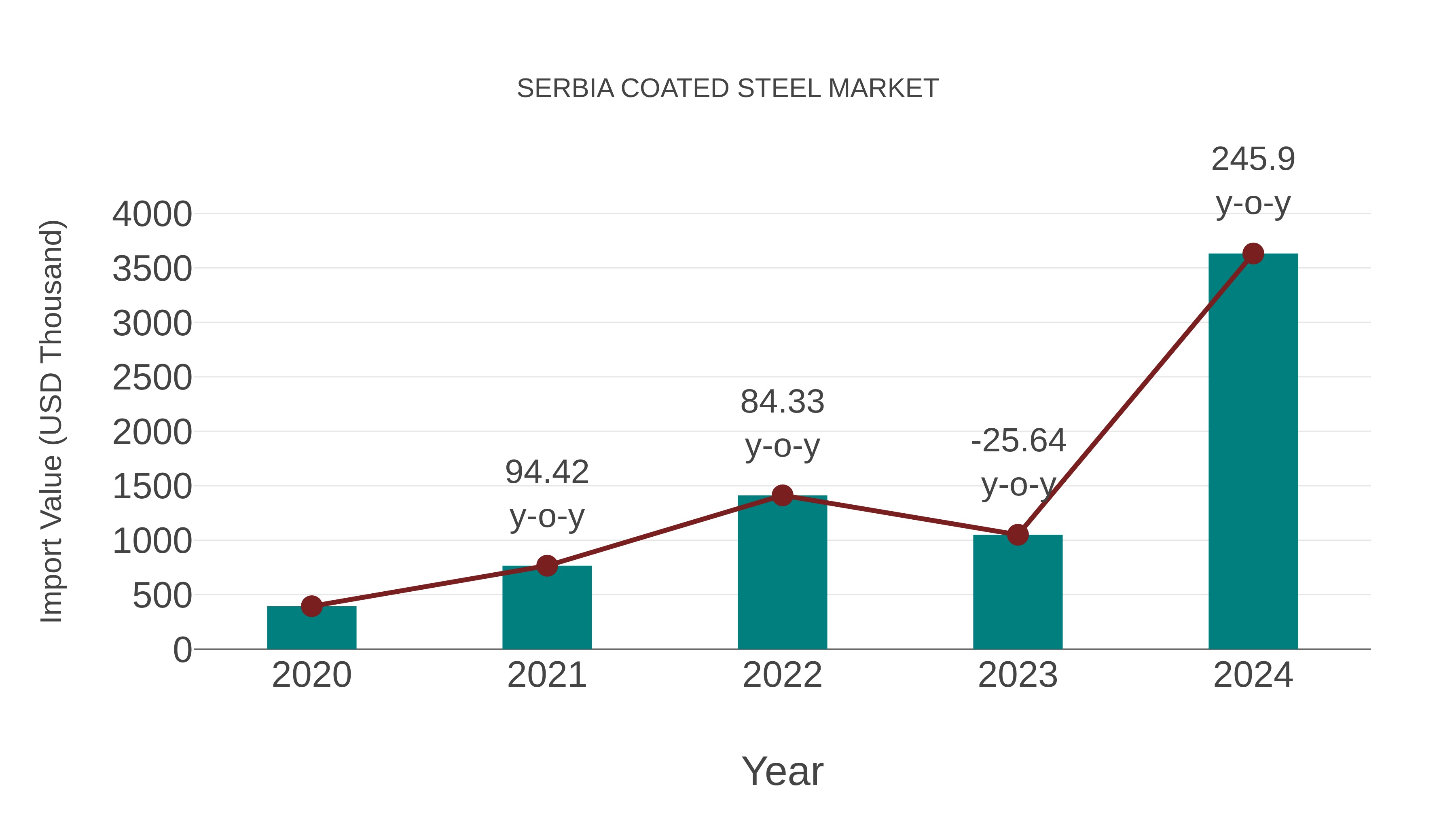  Serbia Coated Steel Market: Import Trend Analysis