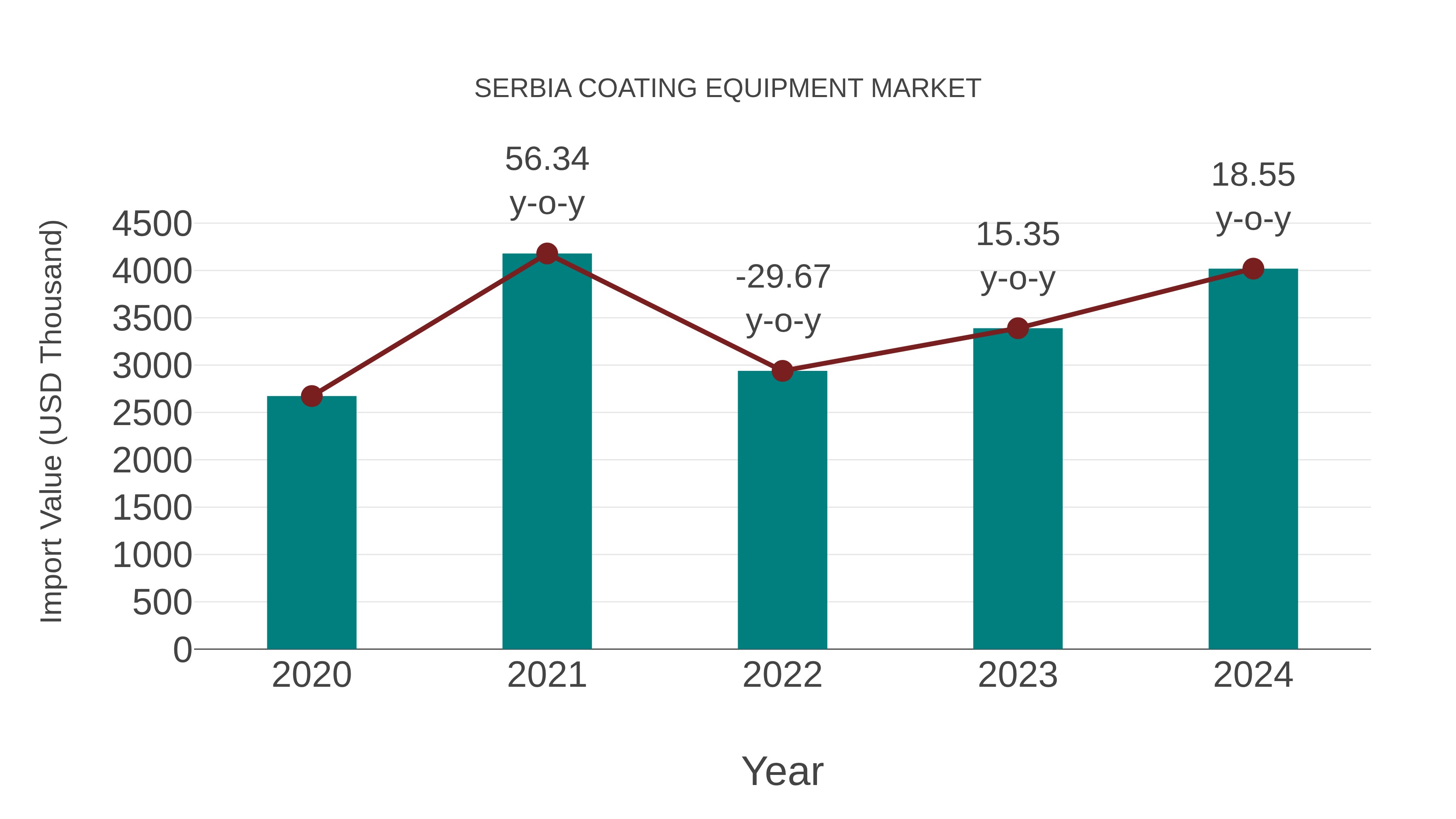  Serbia Coating Equipment Market: Import Trend Analysis