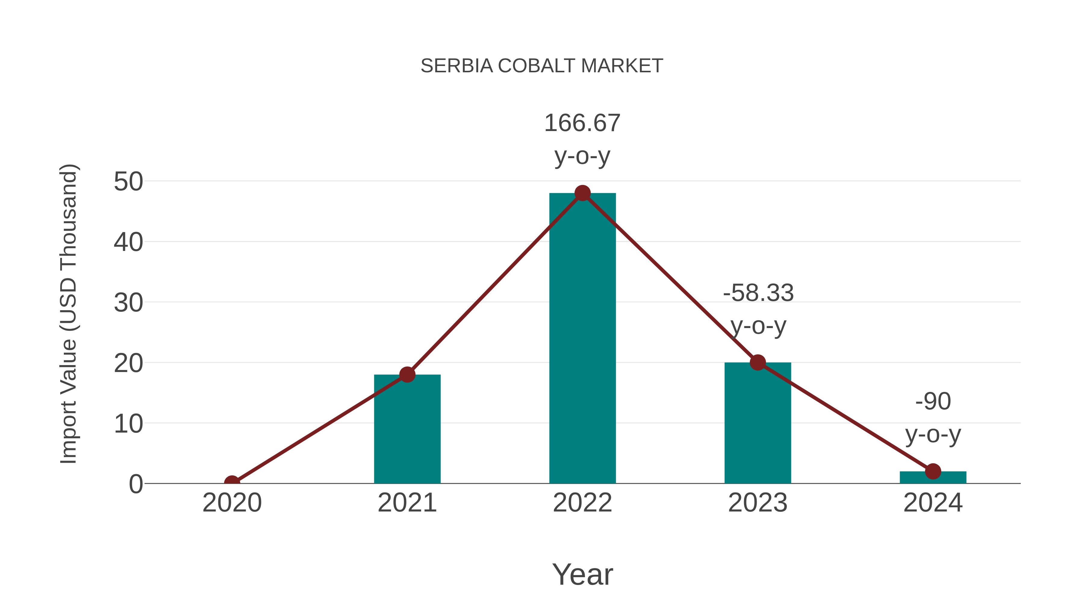  Serbia Cobalt Market: Import Trend Analysis
