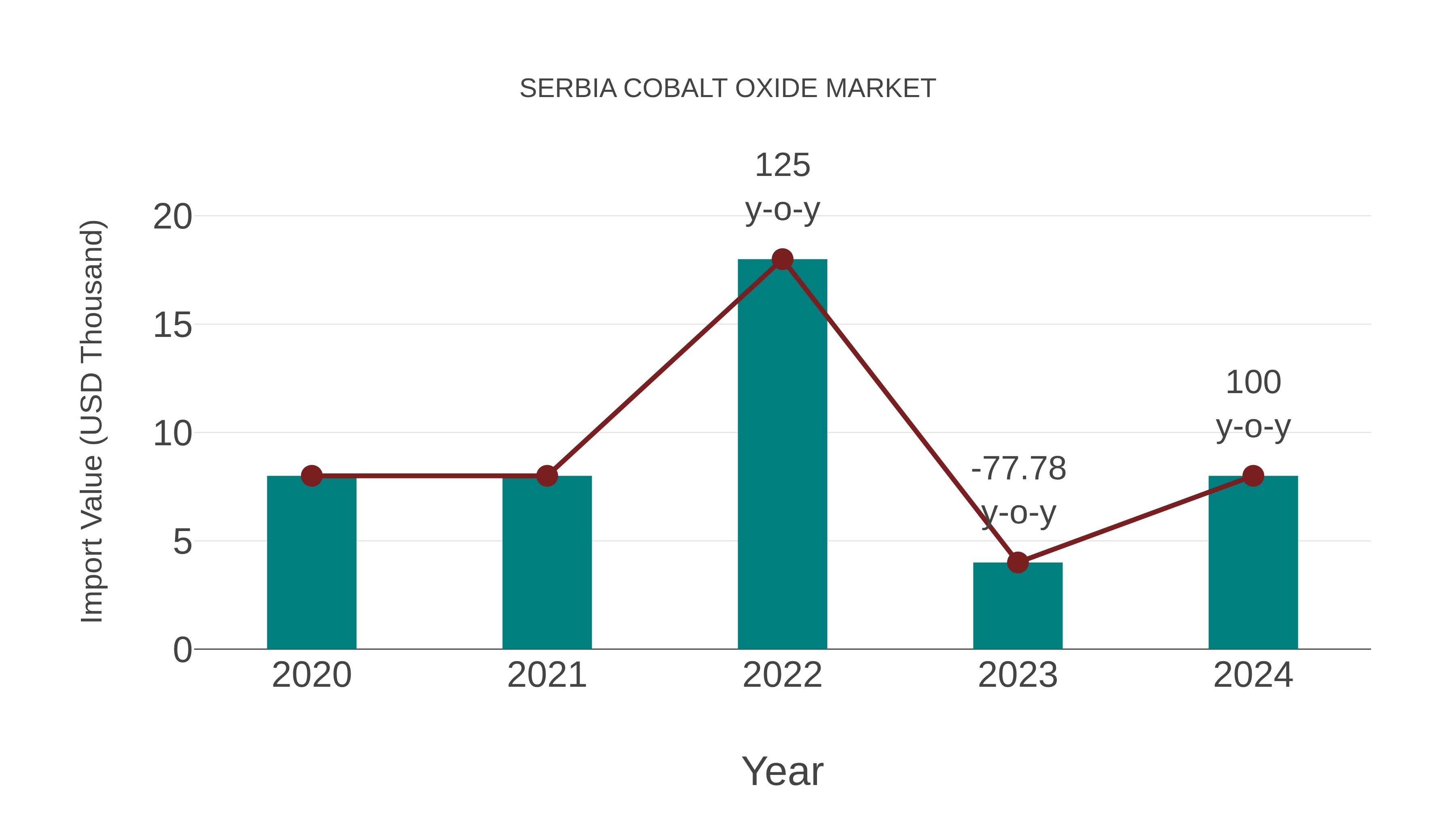  Serbia Cobalt Oxide Market: Import Trend Analysis