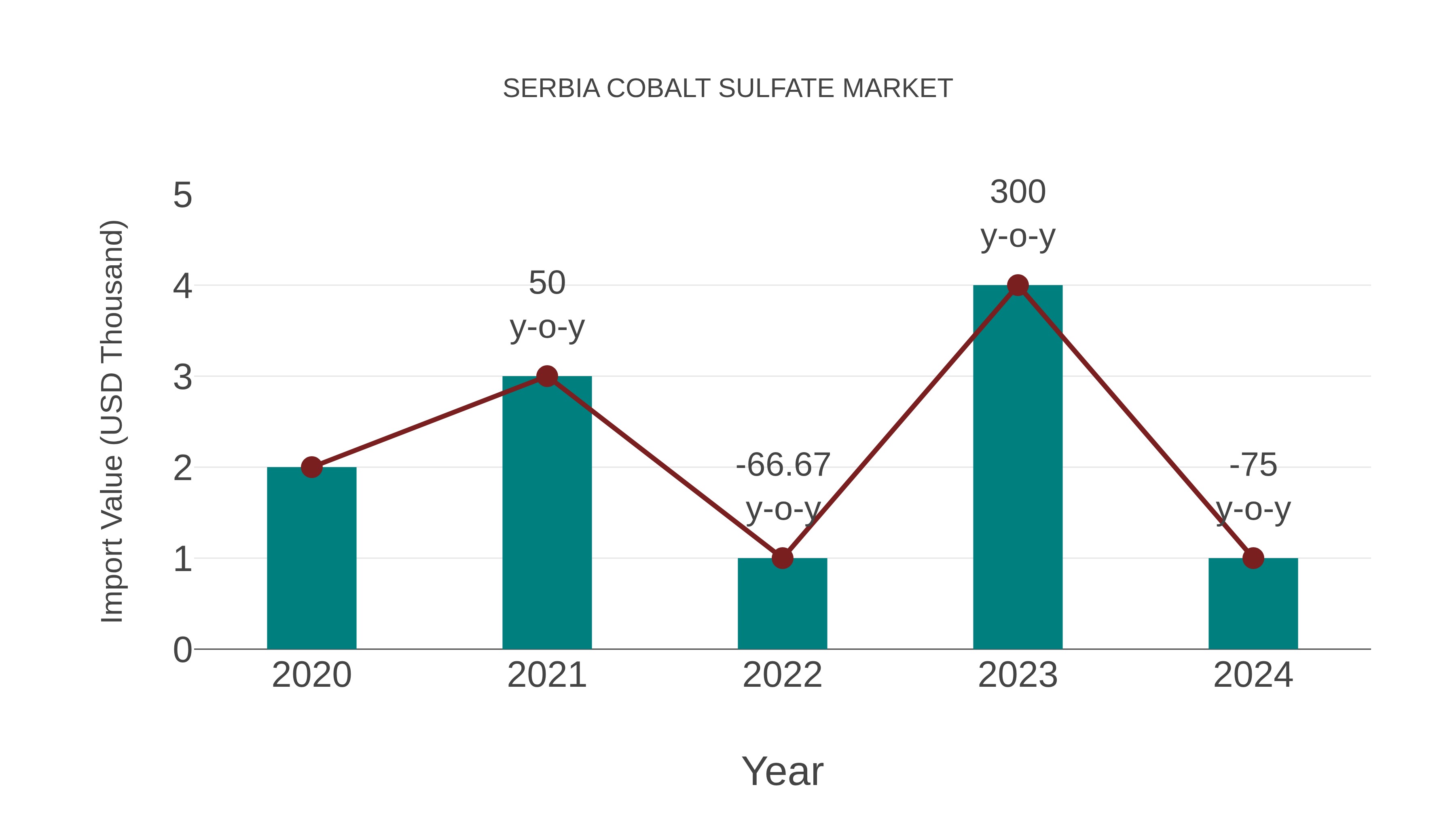  Serbia Cobalt Sulfate Market: Import Trend Analysis