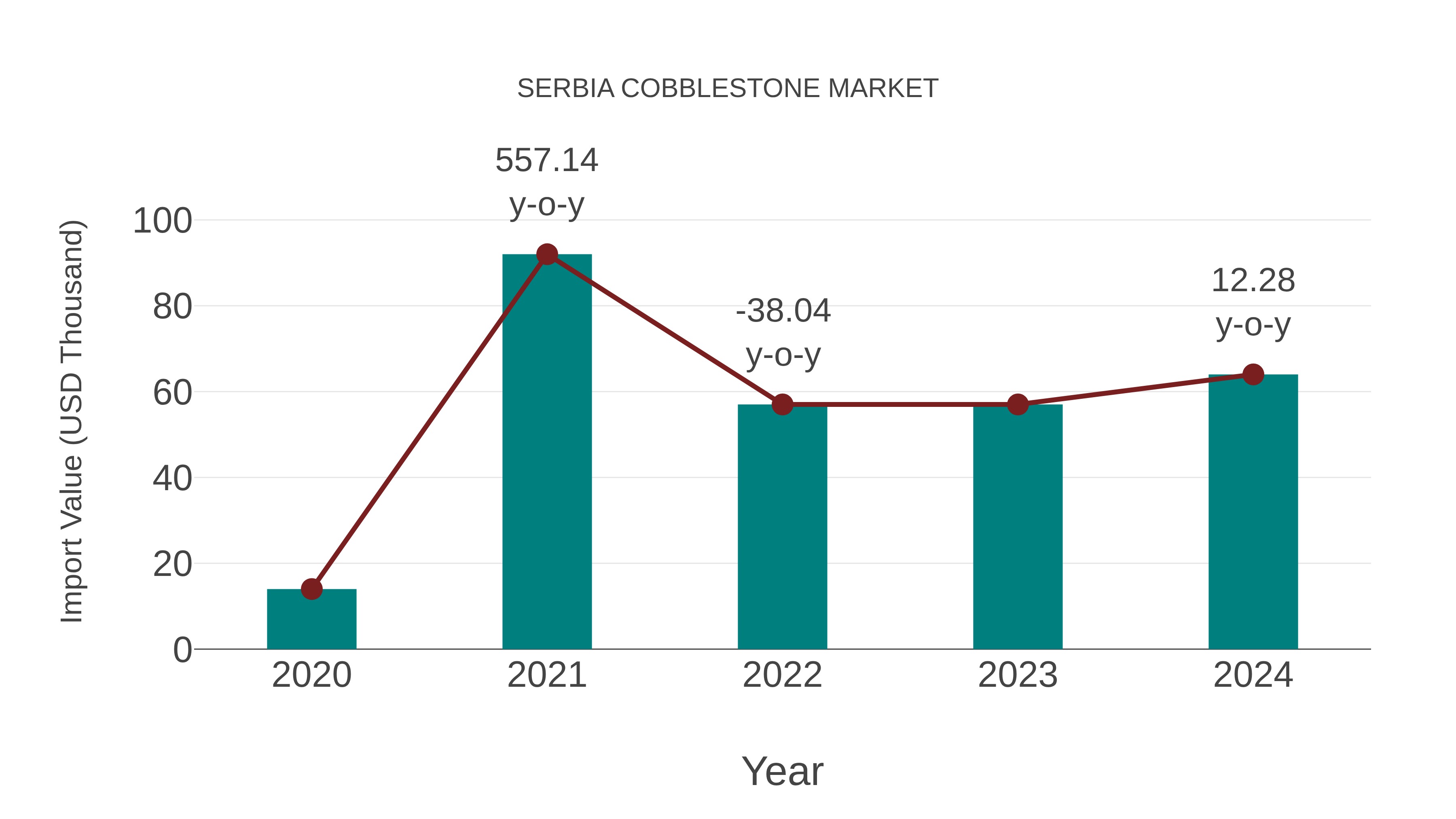  Serbia Cobblestone Market: Import Trend Analysis