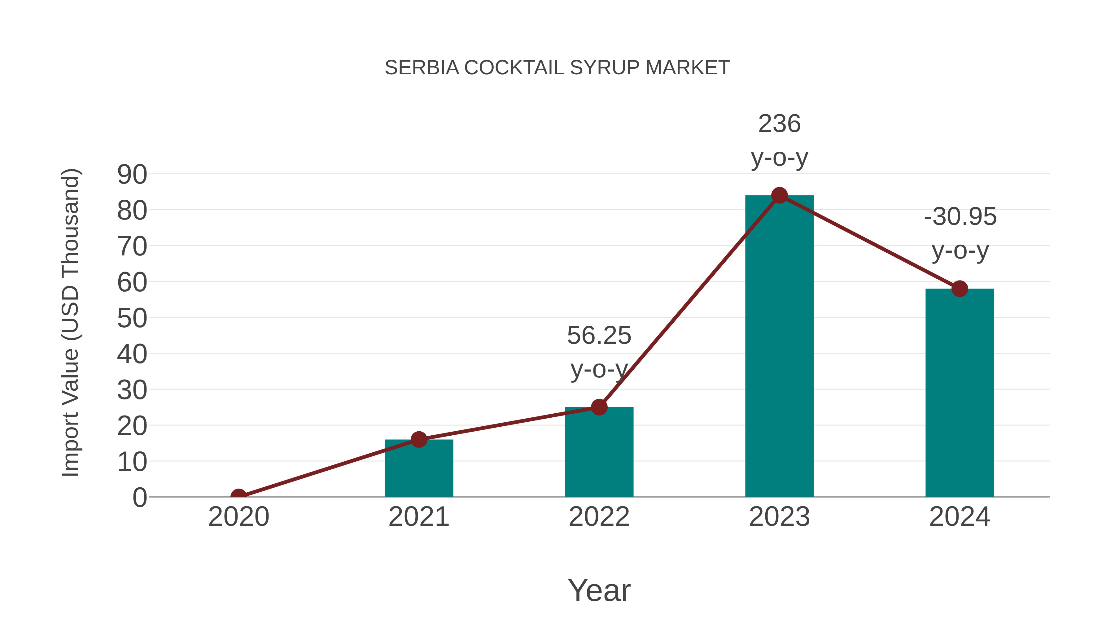  Serbia Cocktail Syrup Market: Import Trend Analysis