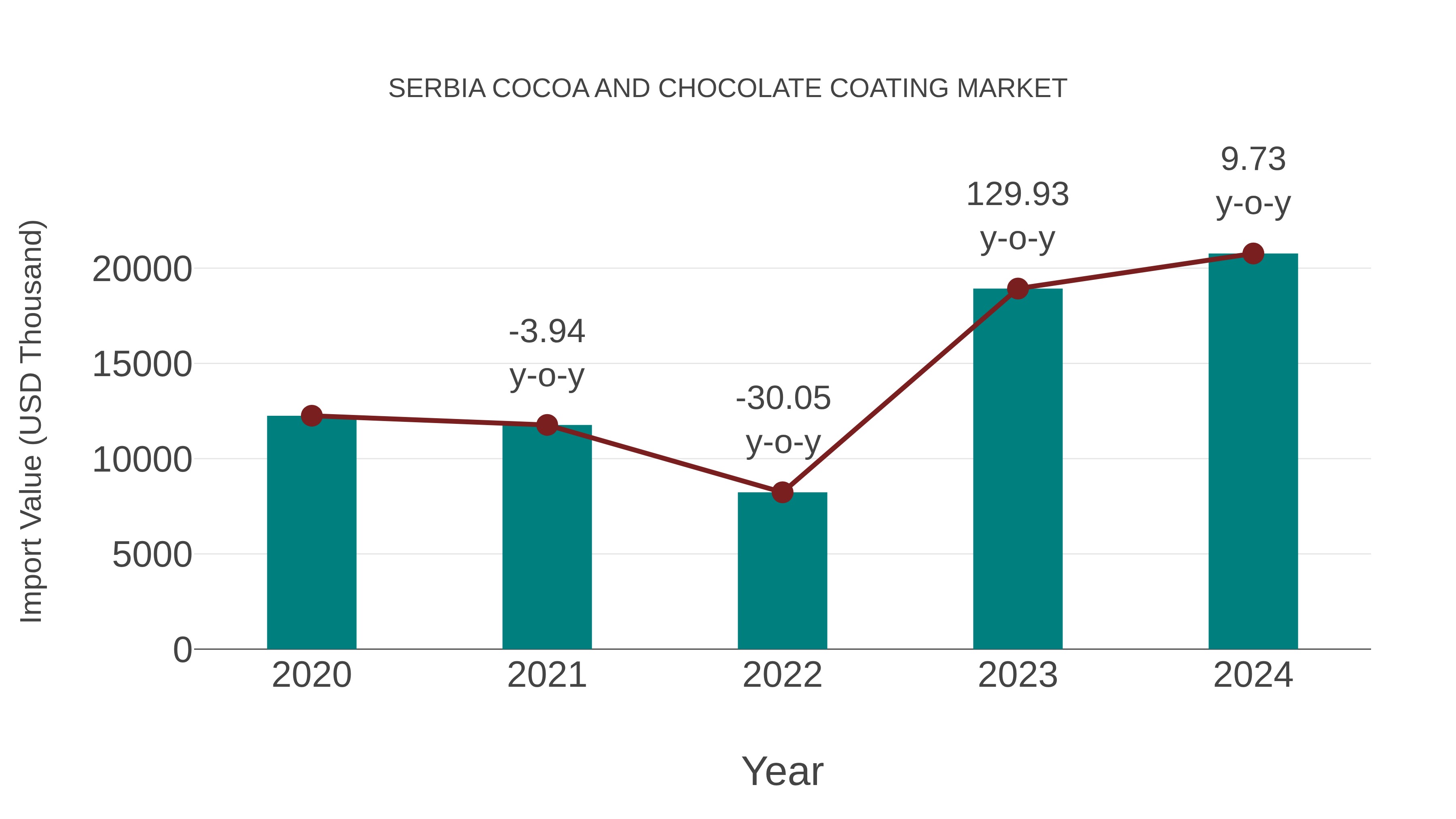  Serbia Cocoa and Chocolate Coating Market: Import Trend Analysis