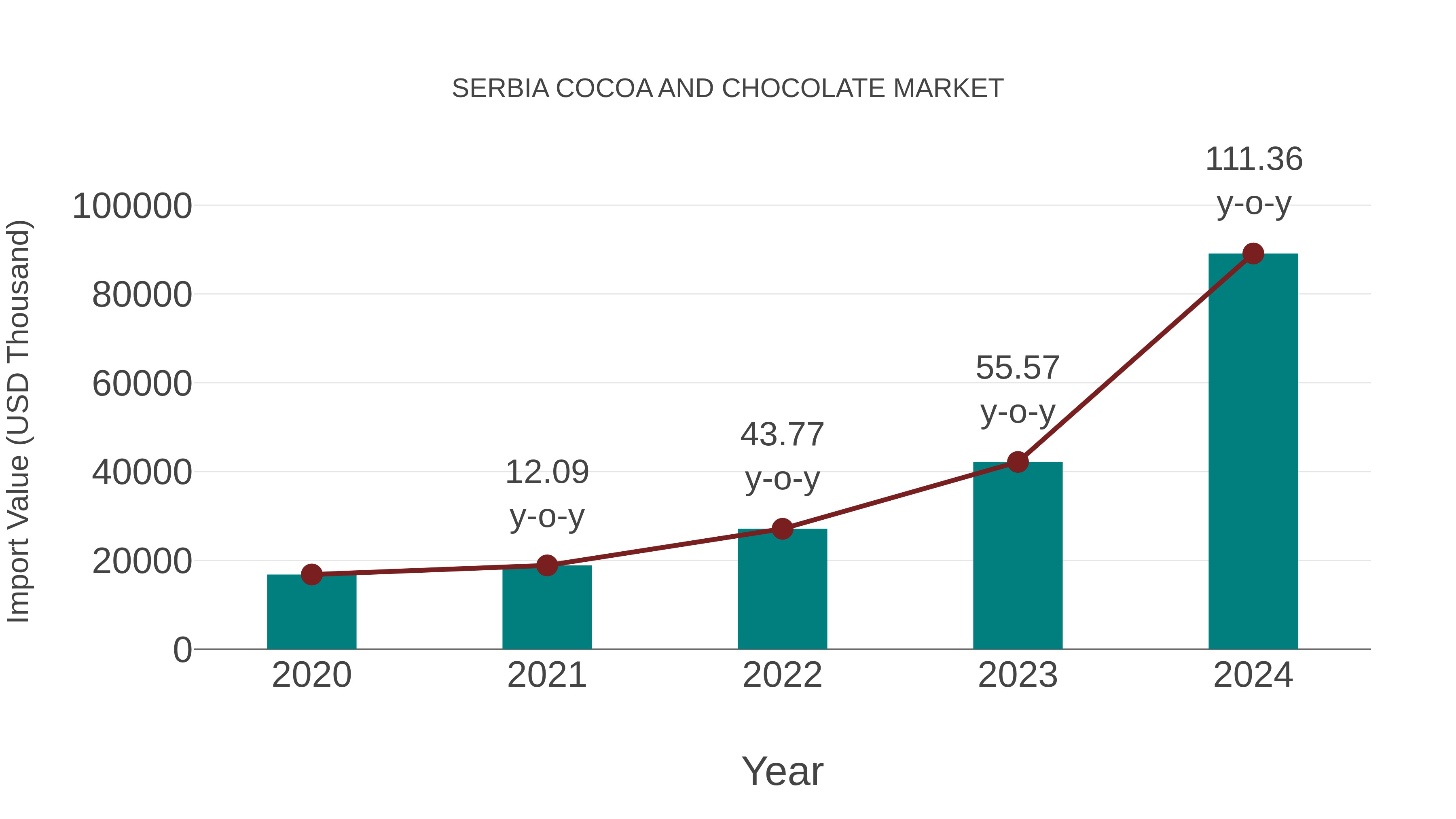  Serbia Cocoa and Chocolate Market: Import Trend Analysis