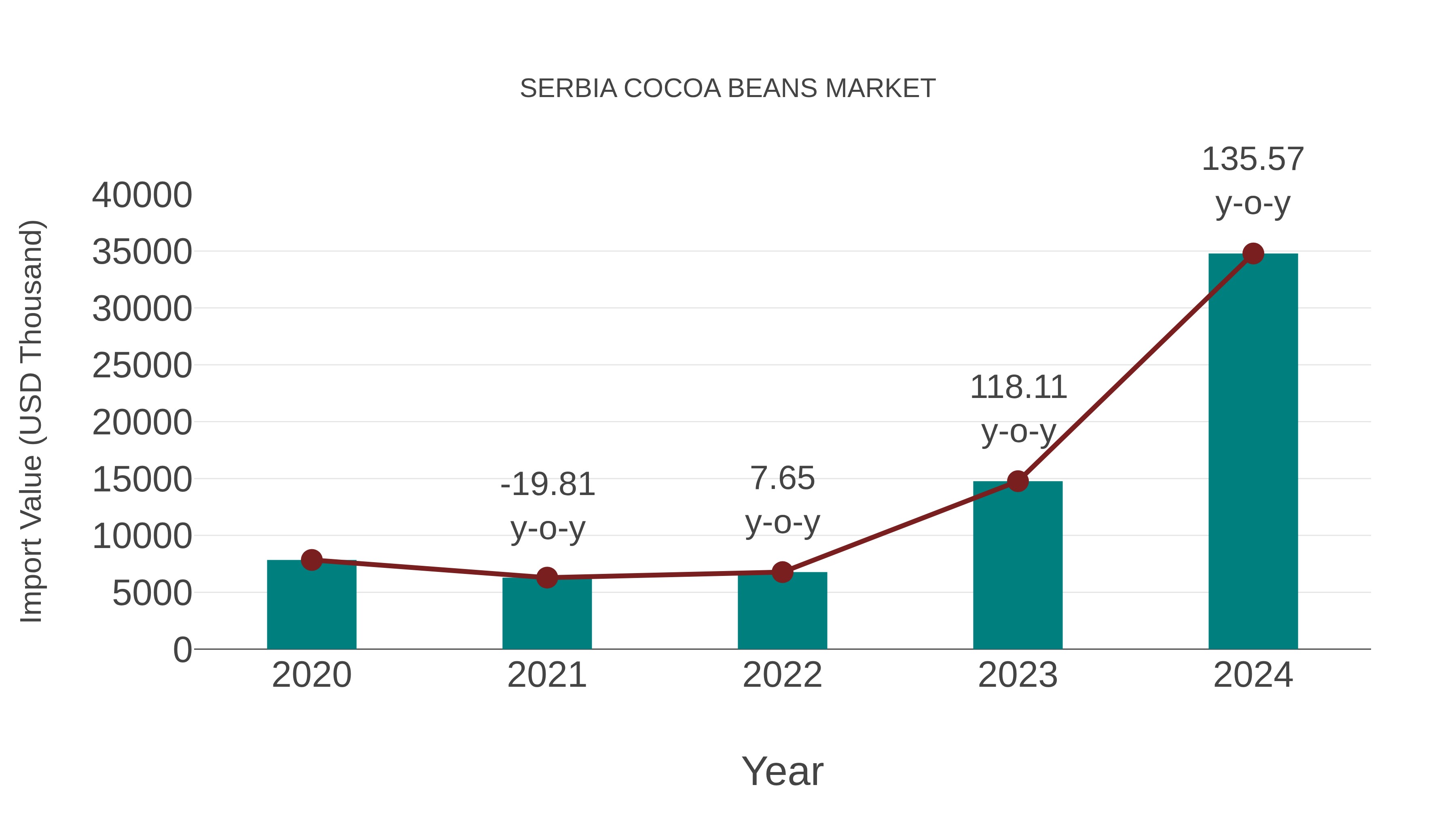  Serbia Cocoa Beans Market: Import Trend Analysis