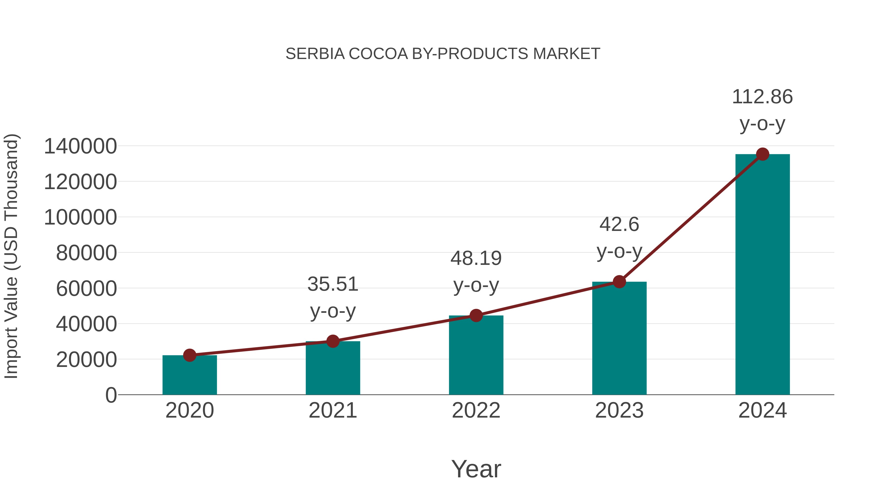 Serbia Cocoa by-products Market: Import Trend Analysis