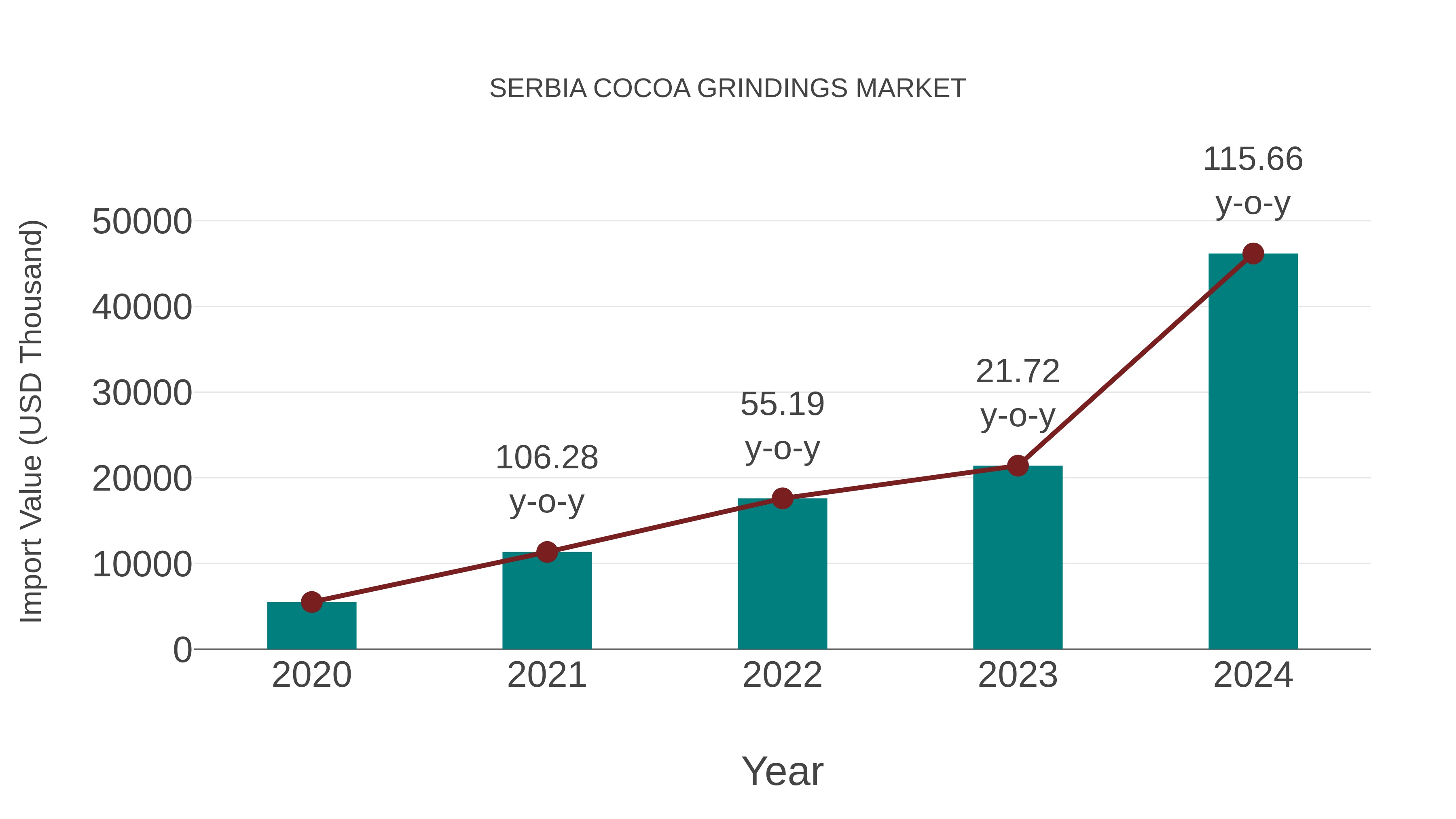  Serbia Cocoa Grindings Market: Import Trend Analysis