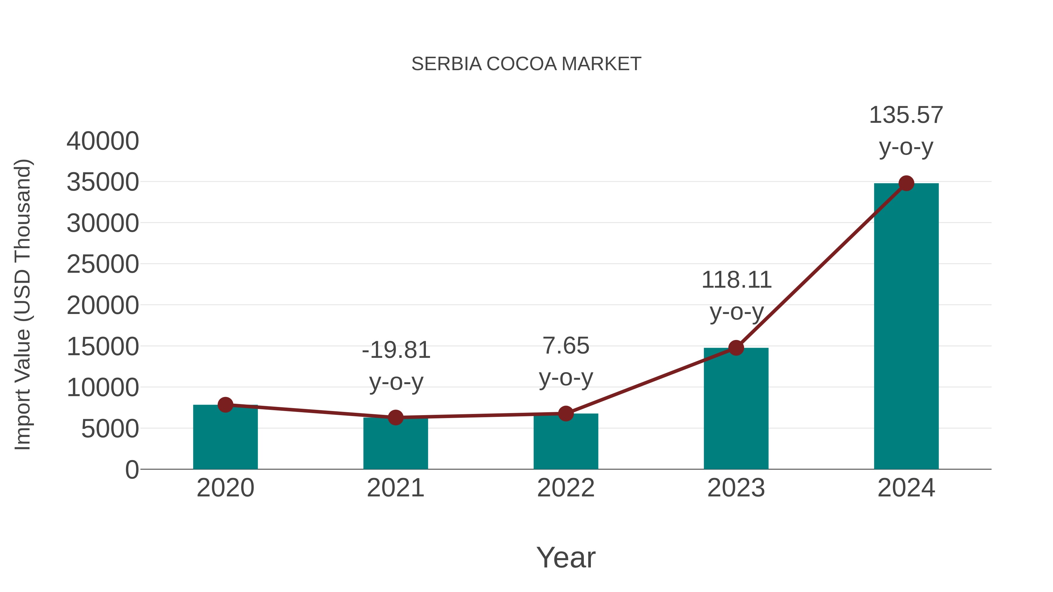 Serbia Cocoa Market: Import Trend Analysis