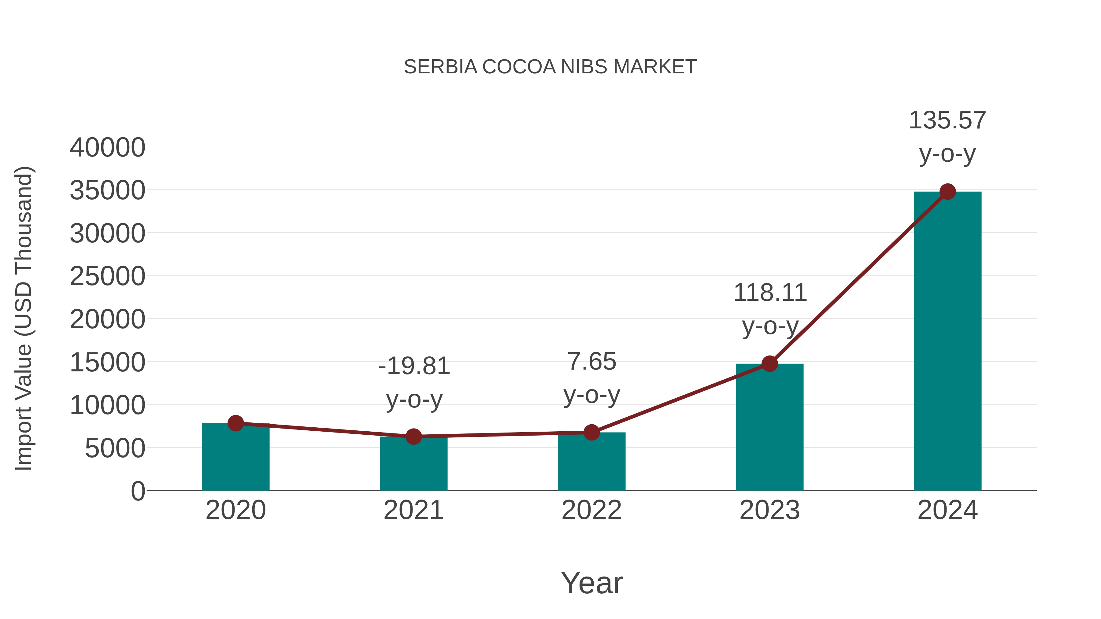  Serbia Cocoa Nibs Market: Import Trend Analysis