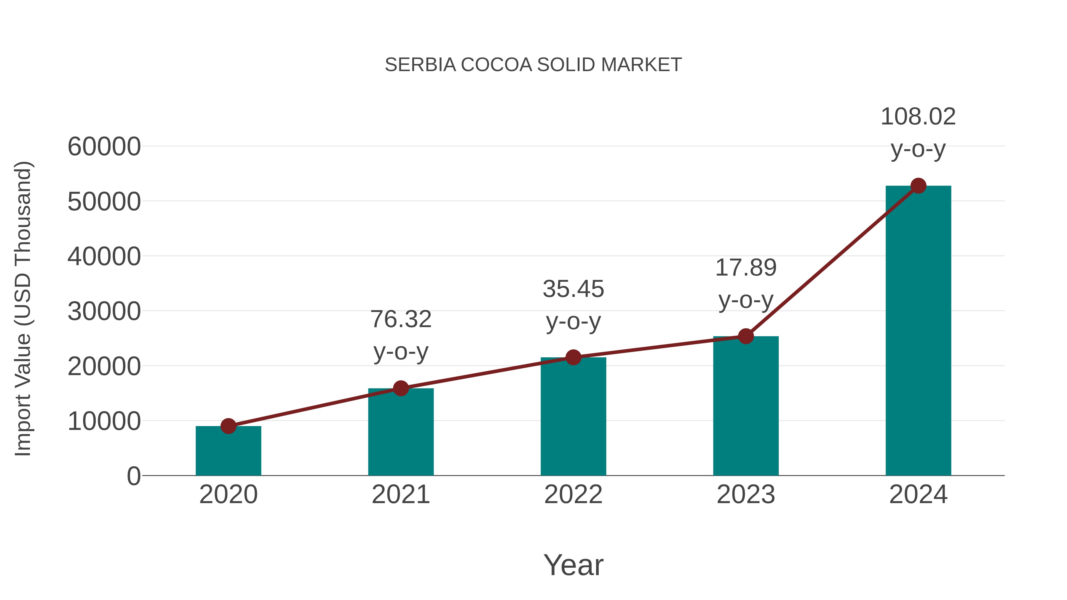  Serbia Cocoa Solid Market: Import Trend Analysis