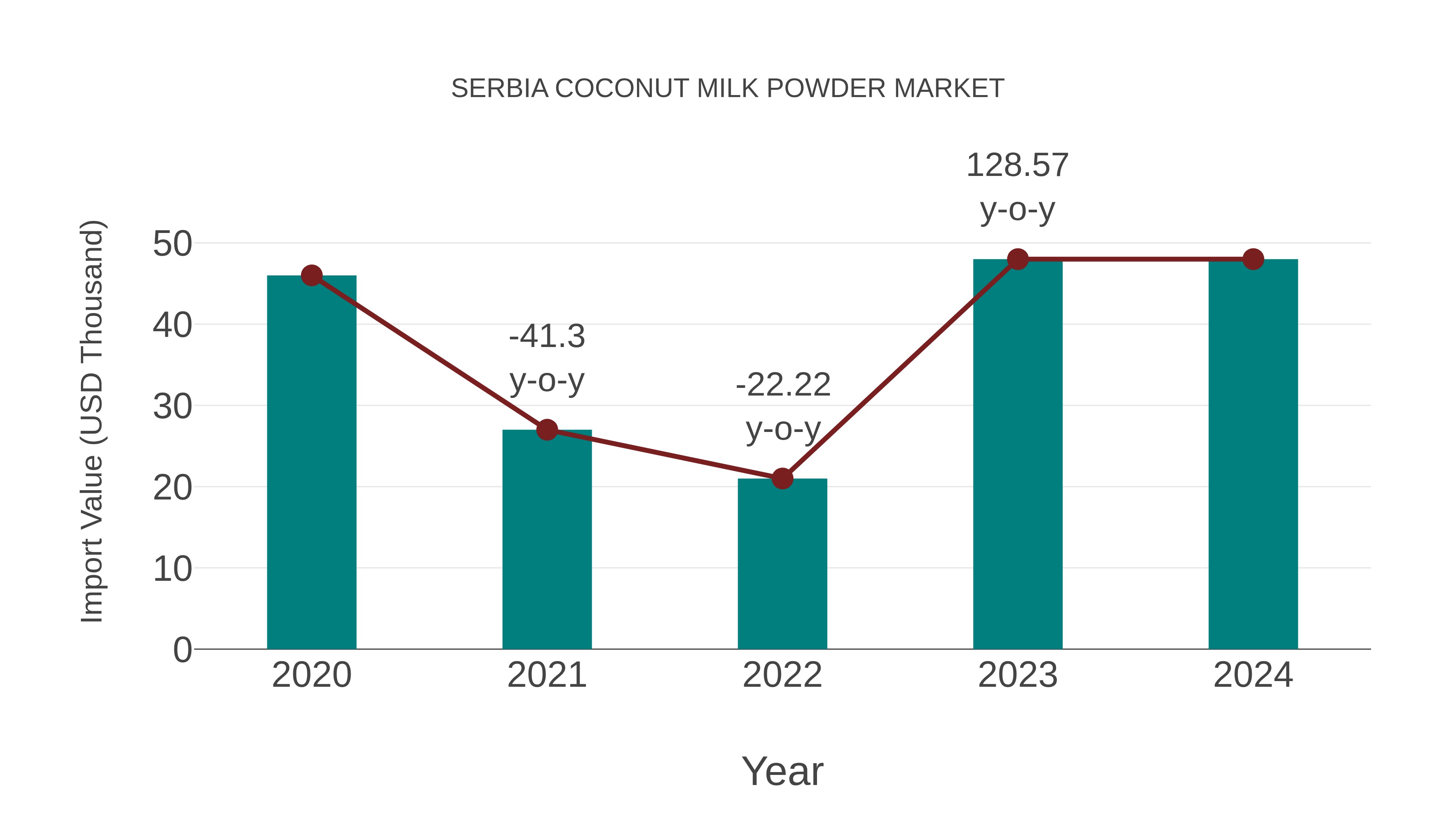 Serbia Coconut Milk Powder Market: Import Trend Analysis