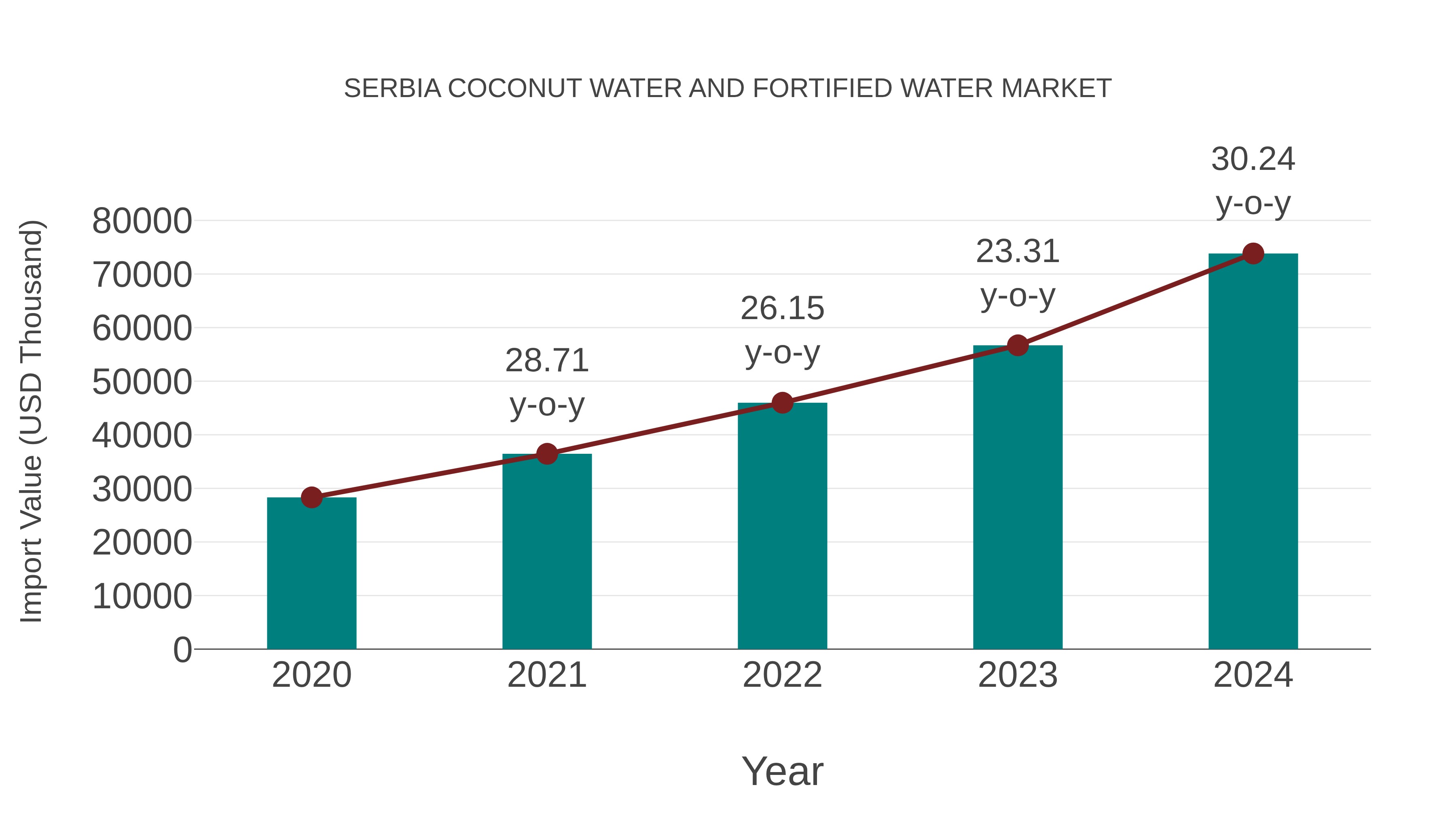  Serbia Coconut Water and Fortified Water Market: Import Trend Analysis