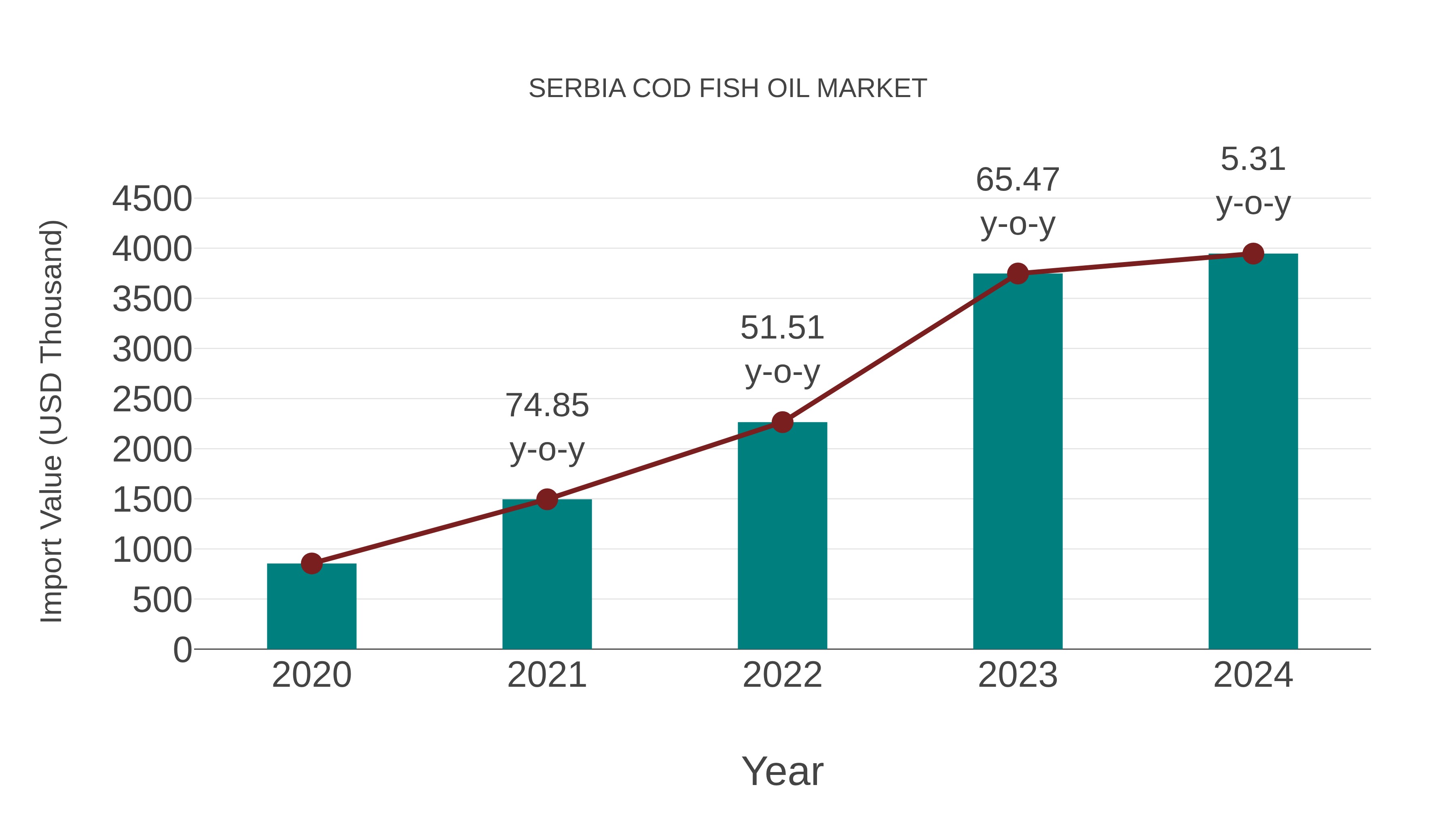  Serbia Cod Fish Oil Market: Import Trend Analysis