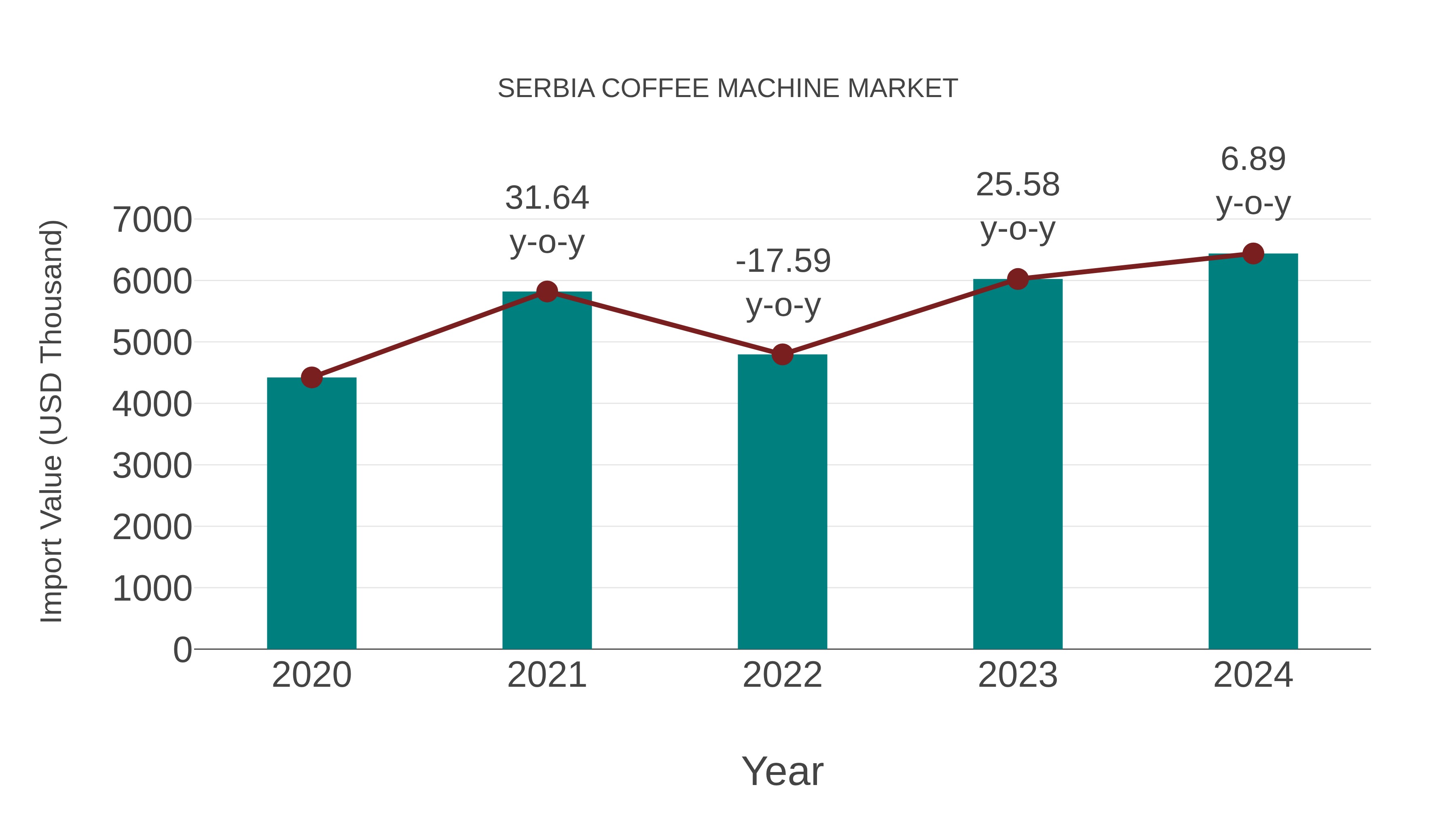  Serbia Coffee Machine Market: Import Trend Analysis