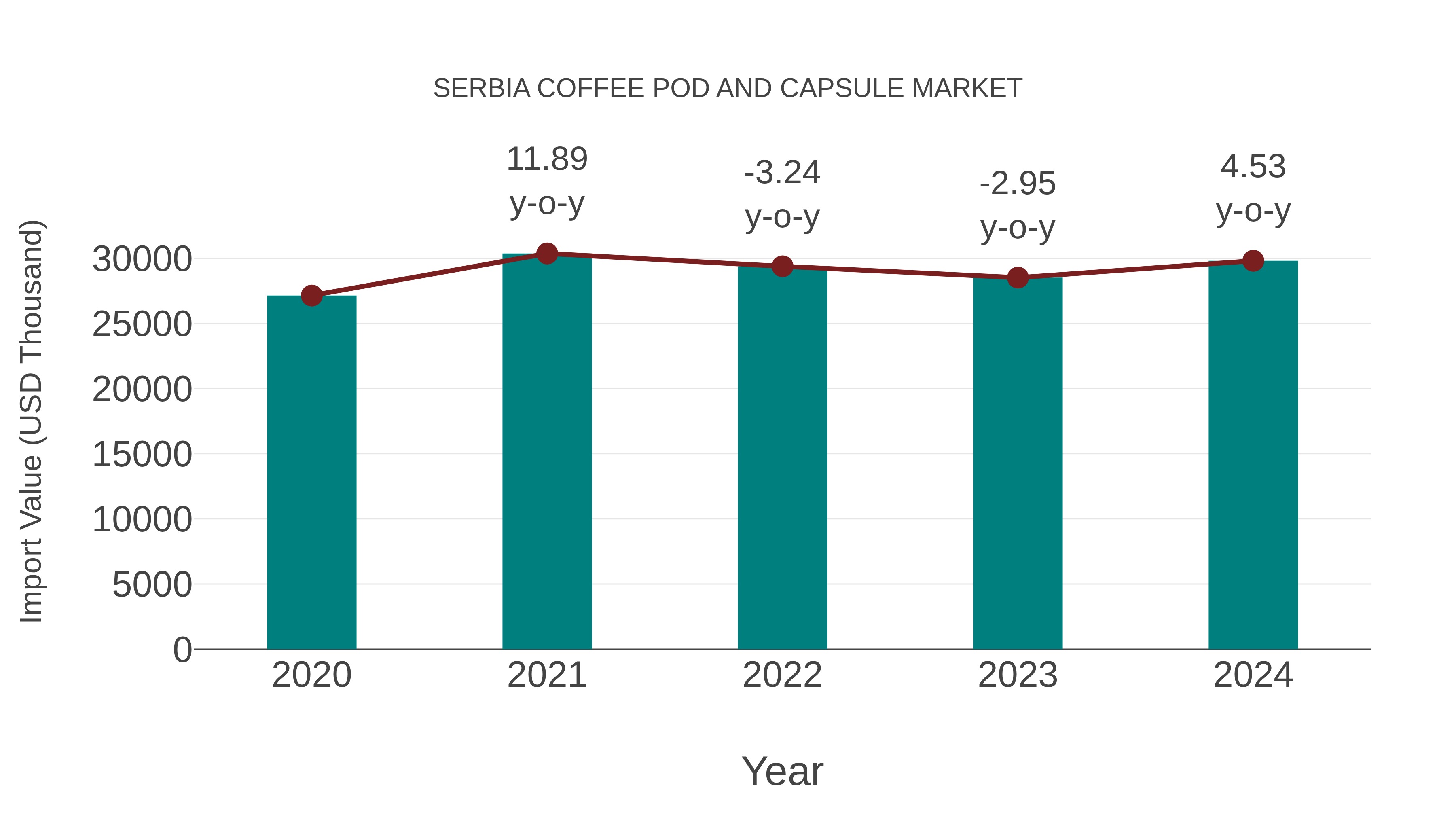Serbia Coffee Pod and Capsule Market: Import Trend Analysis