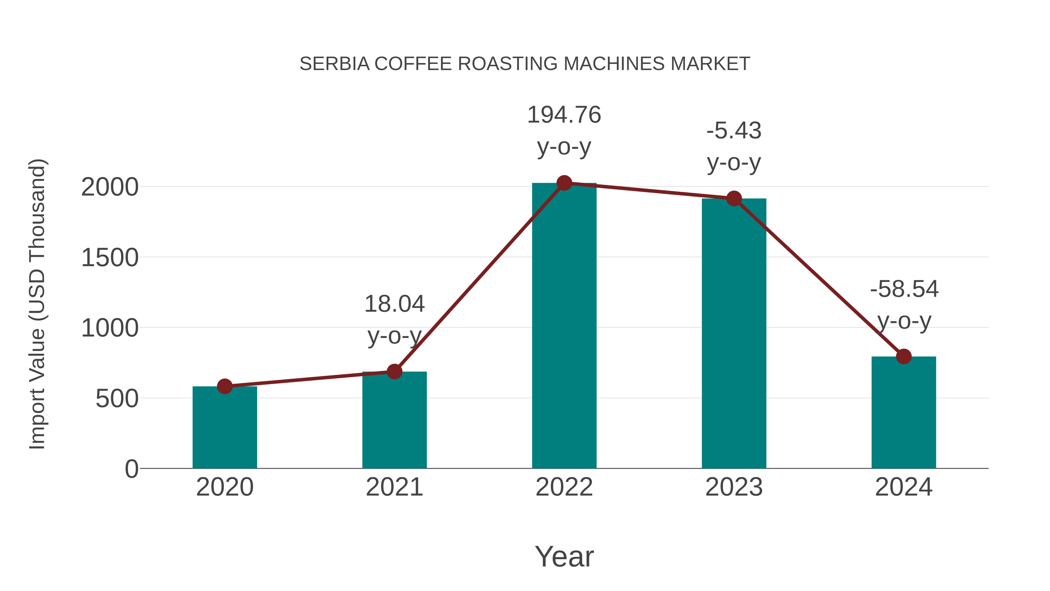  Serbia Coffee Roasting Machines Market: Import Trend Analysis