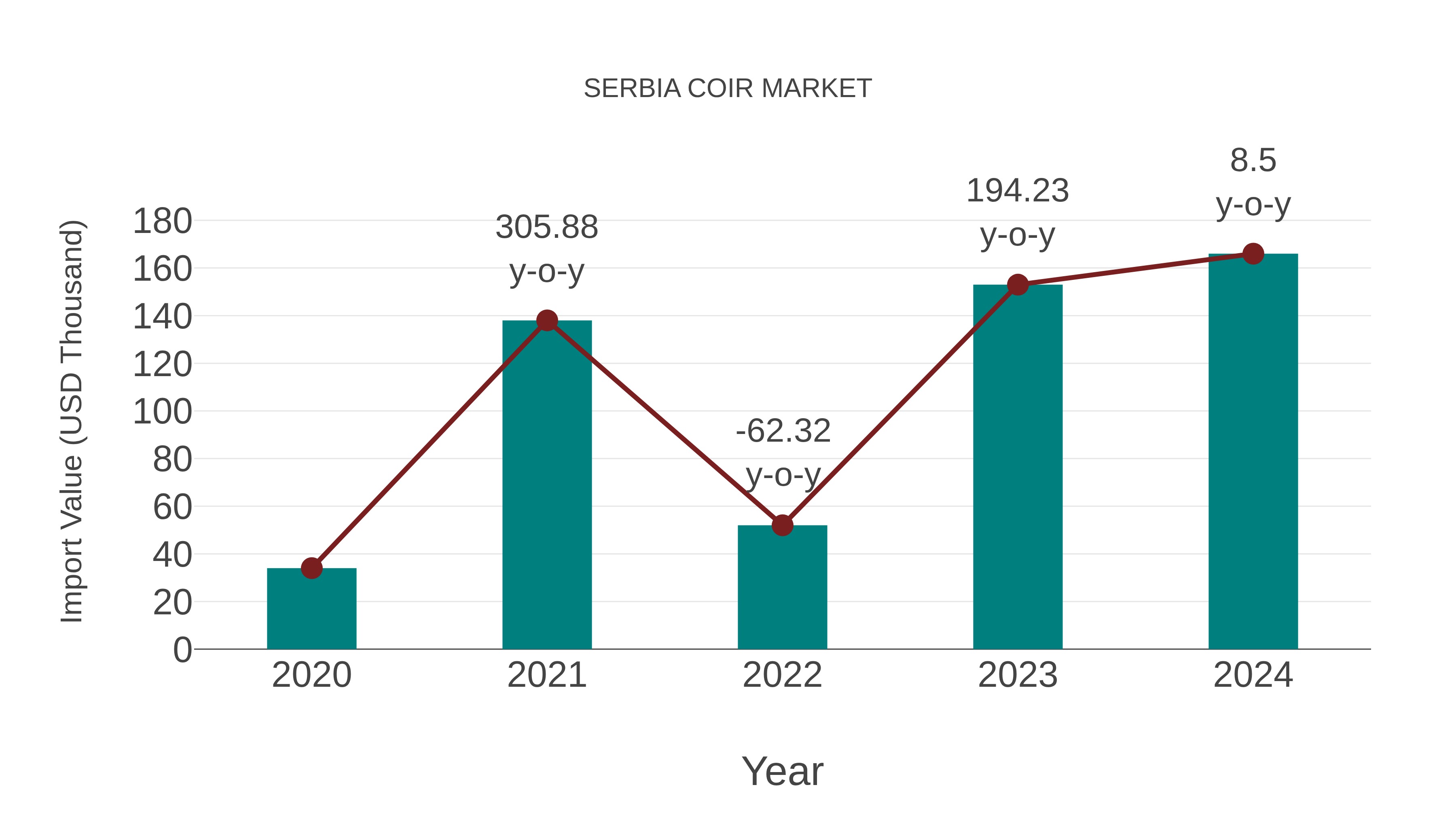 Serbia Coir Market: Import Trend Analysis