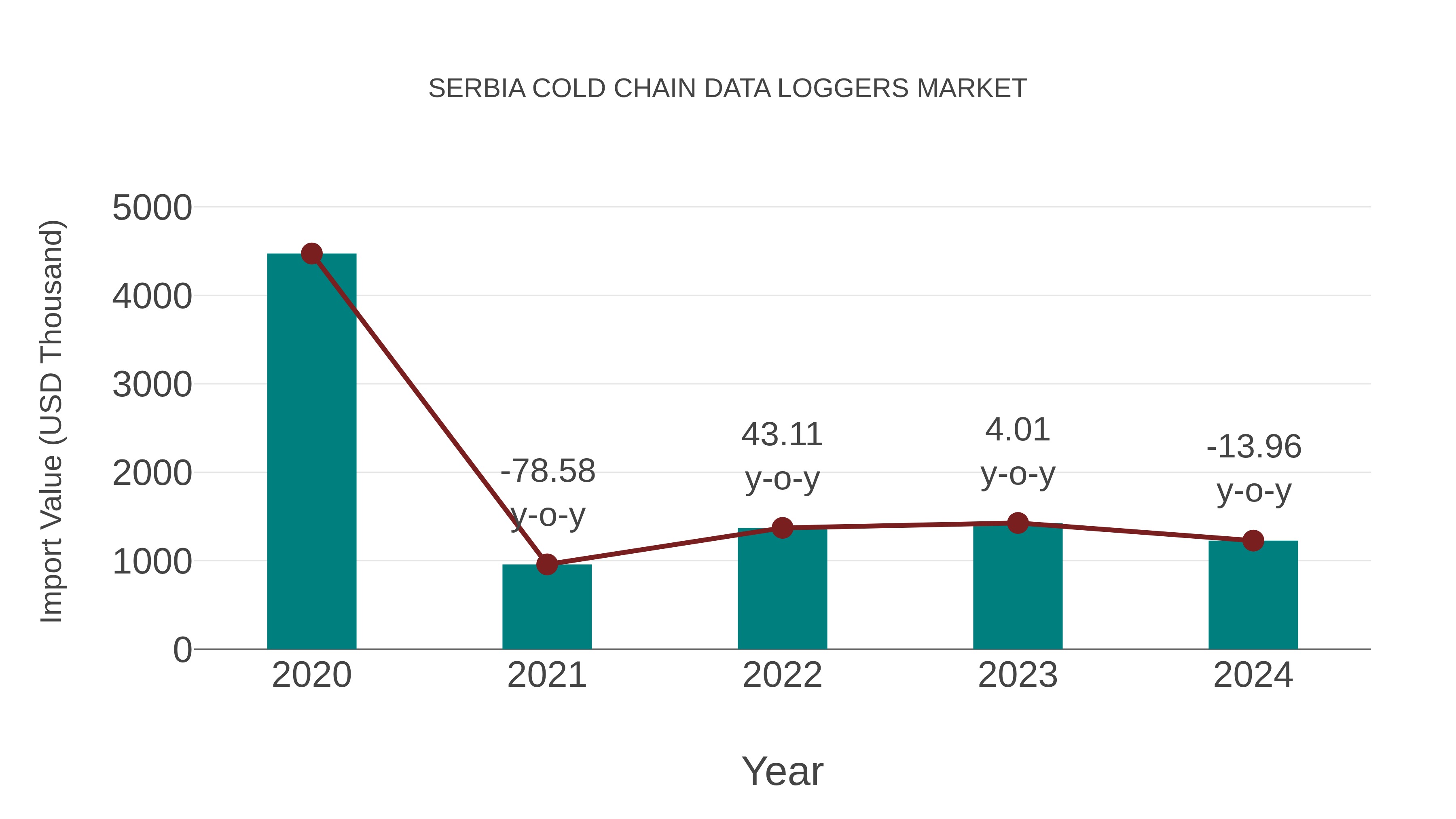 Serbia Cold Chain Data Loggers Market: Import Trend Analysis
