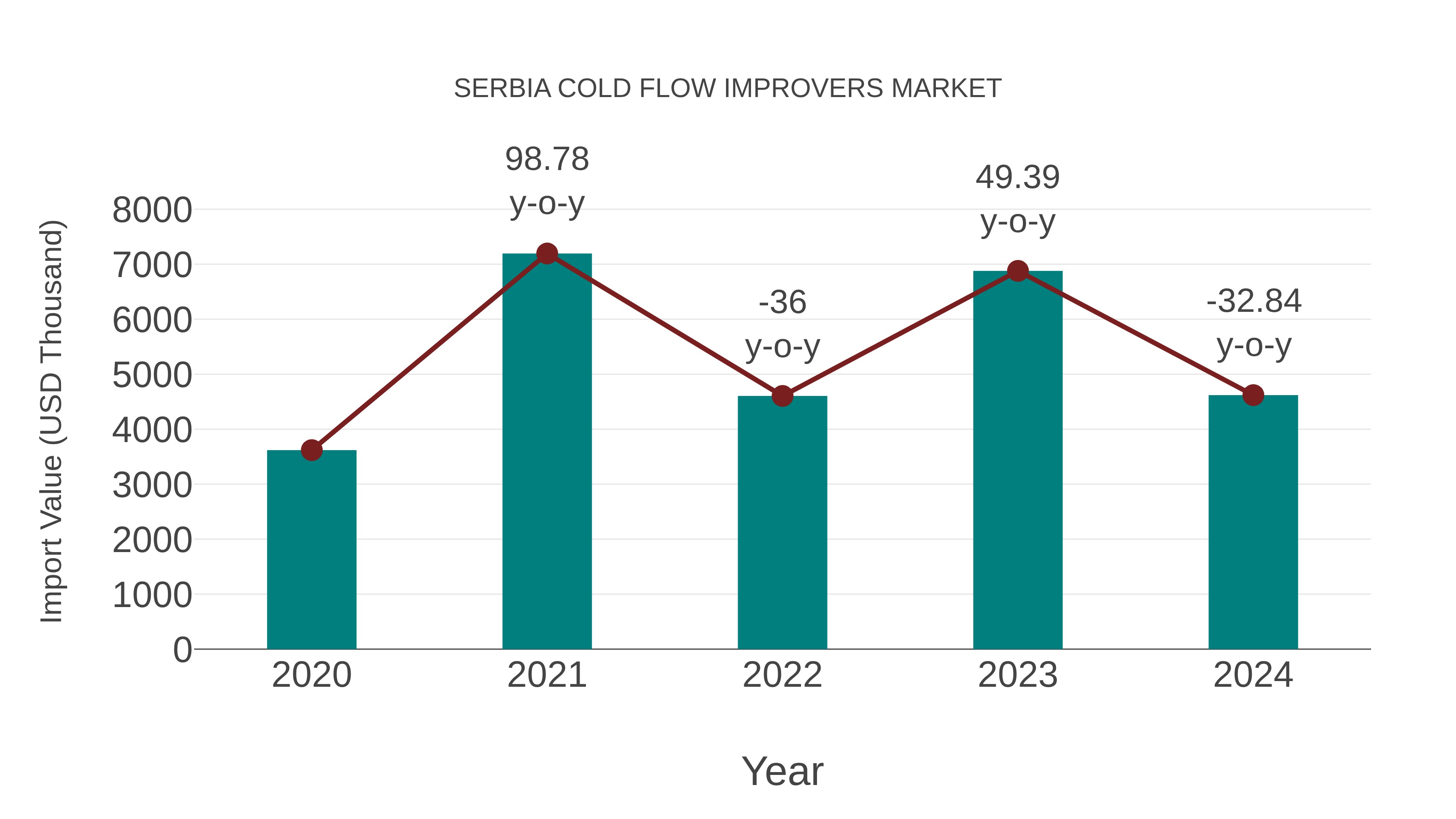  Serbia Cold Flow Improvers Market: Import Trend Analysis