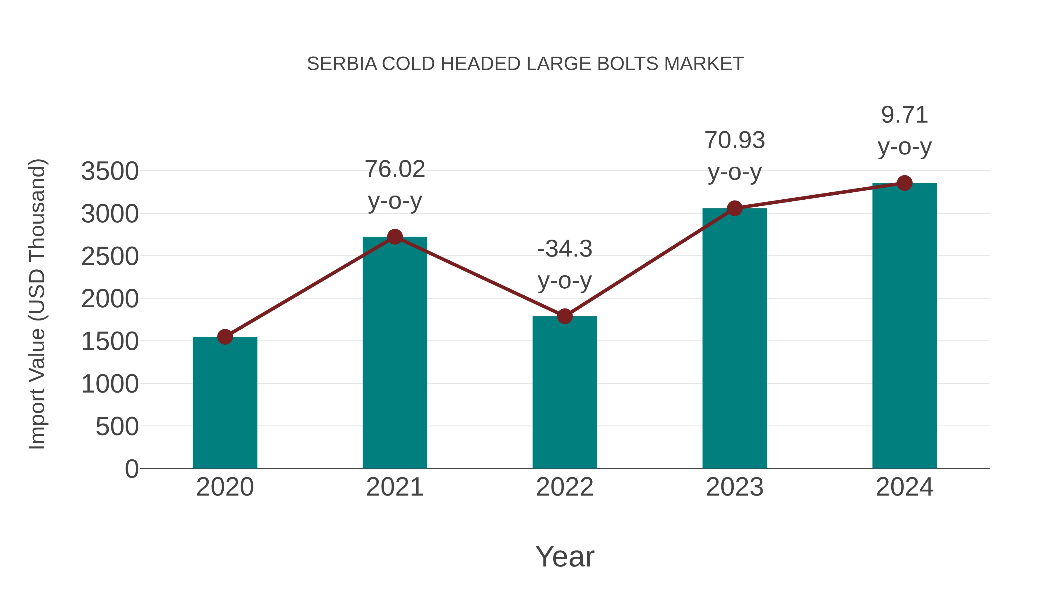 Serbia Cold Headed Large Bolts Market: Import Trend Analysis