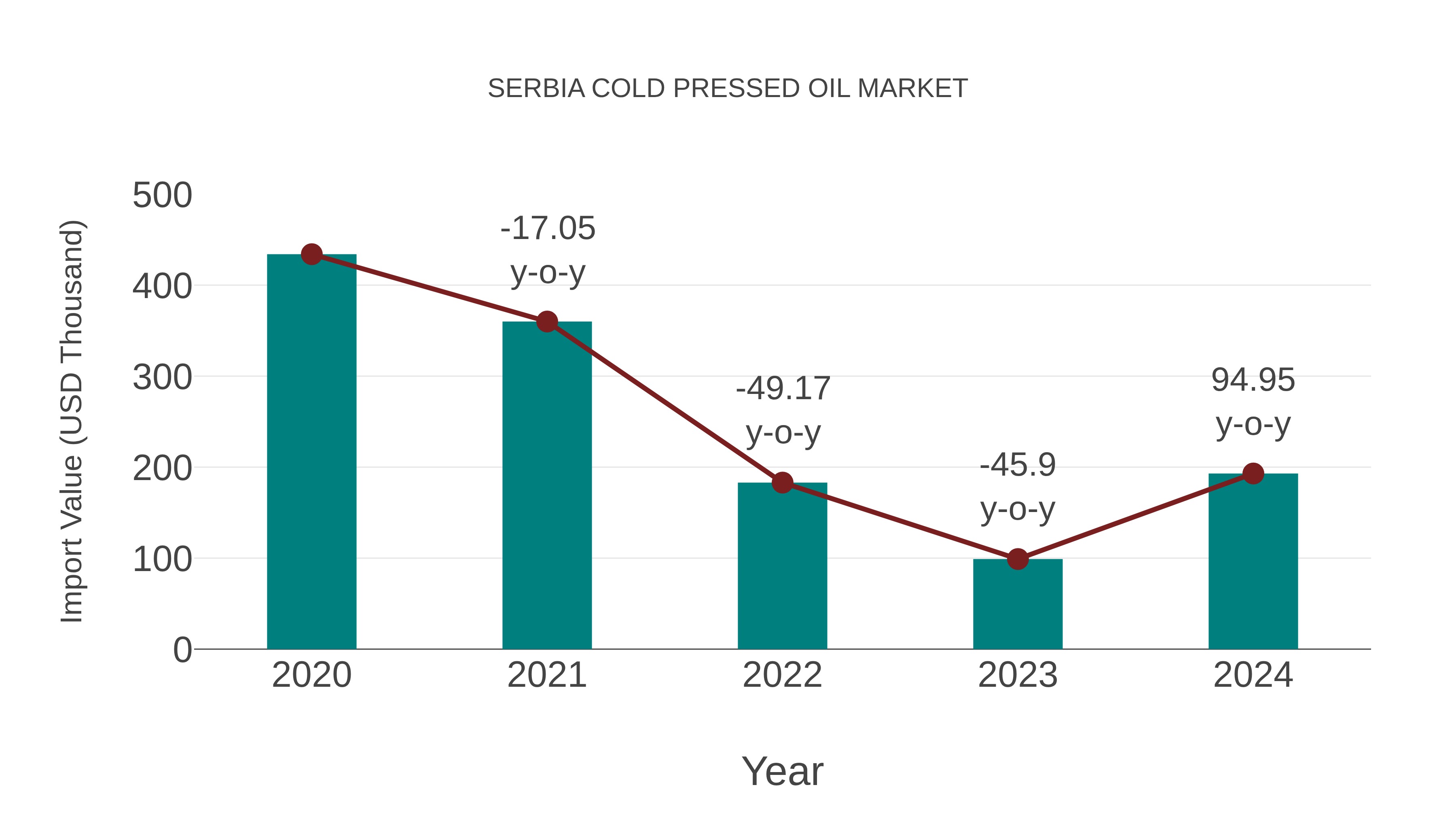  Serbia Cold Pressed Oil Market: Import Trend Analysis