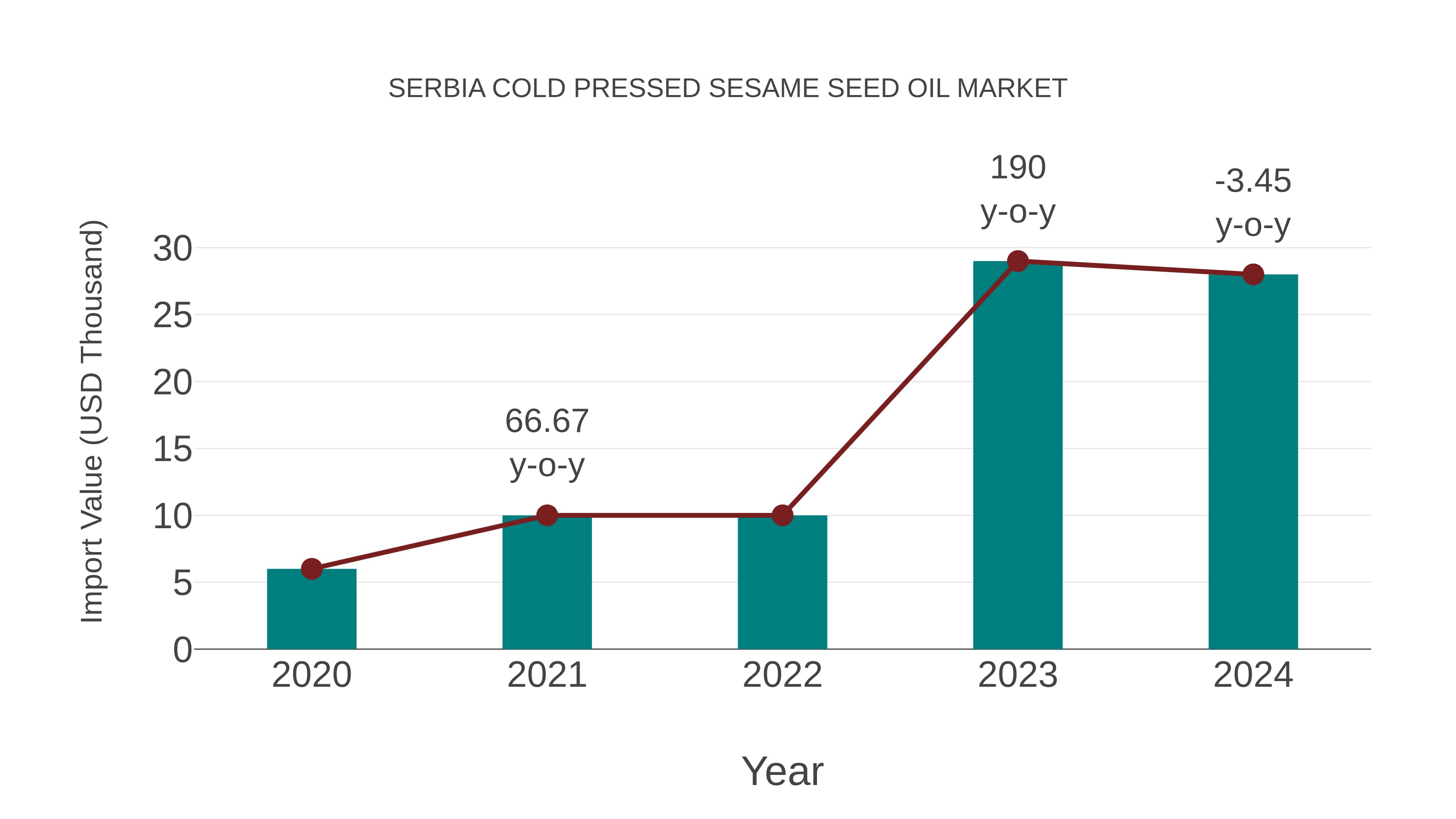  Serbia Cold Pressed Sesame Seed Oil Market: Import Trend Analysis