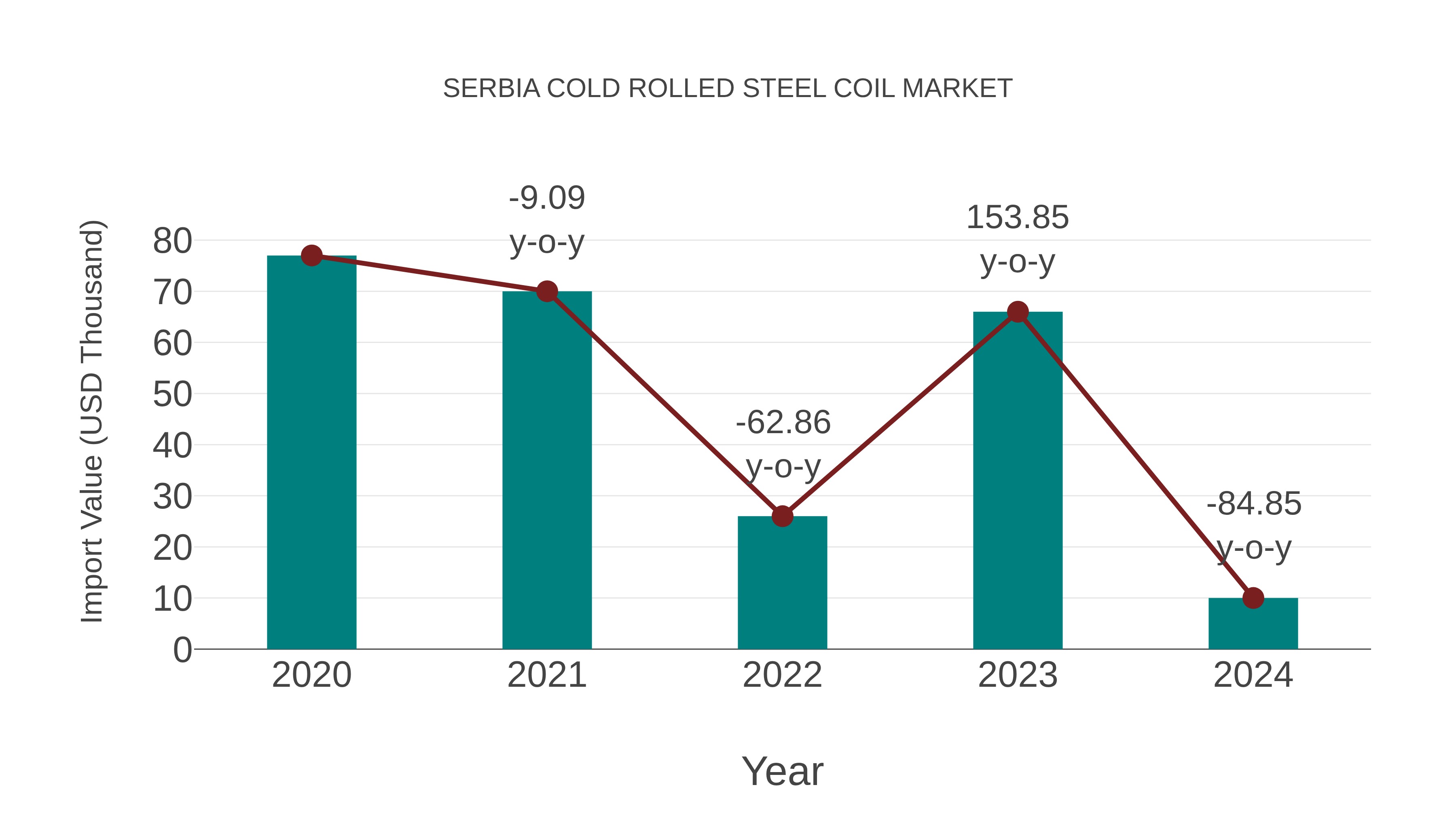  Serbia Cold Rolled Steel Coil Market: Import Trend Analysis