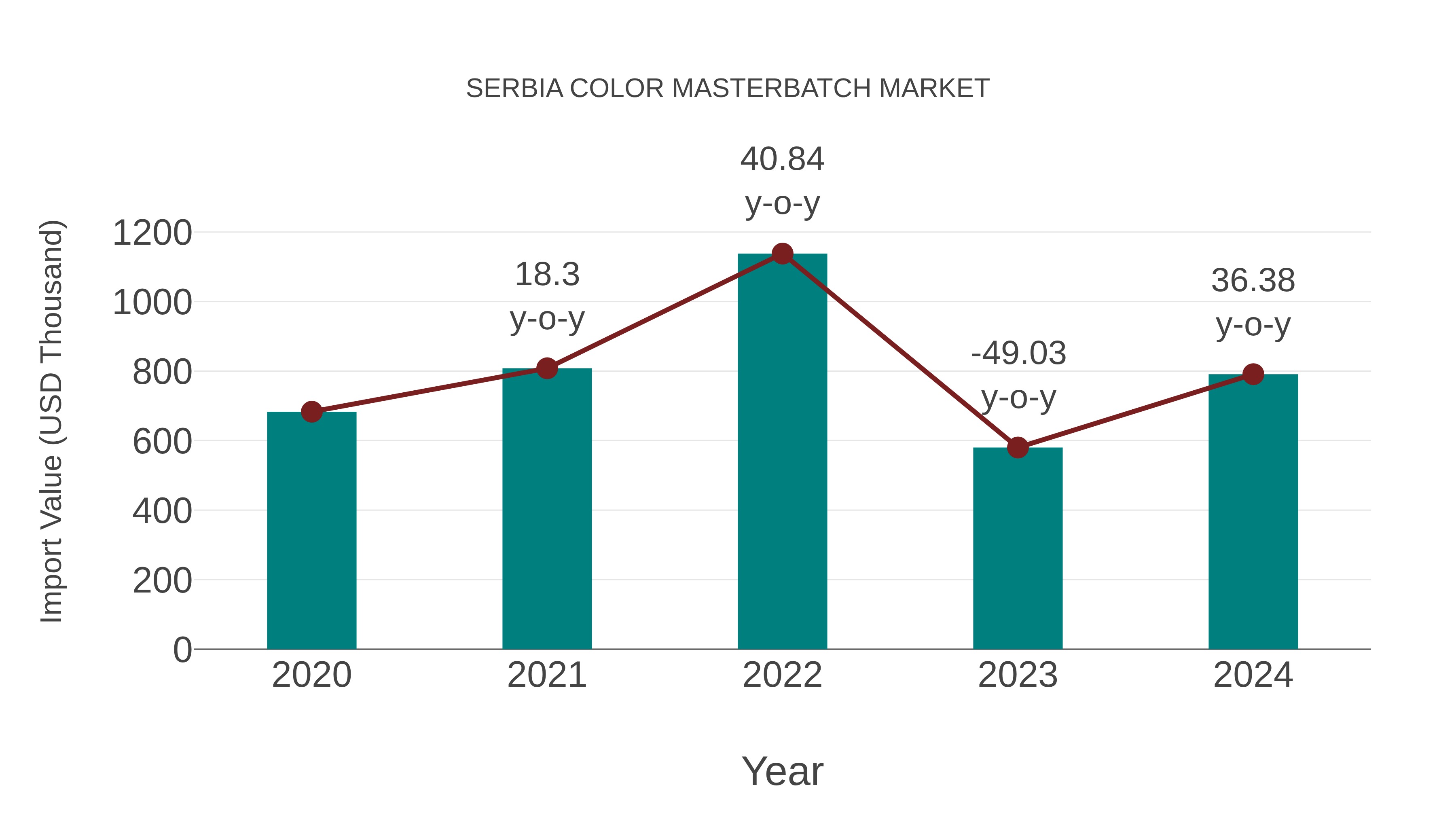 Serbia Color Masterbatch Market: Import Trend Analysis