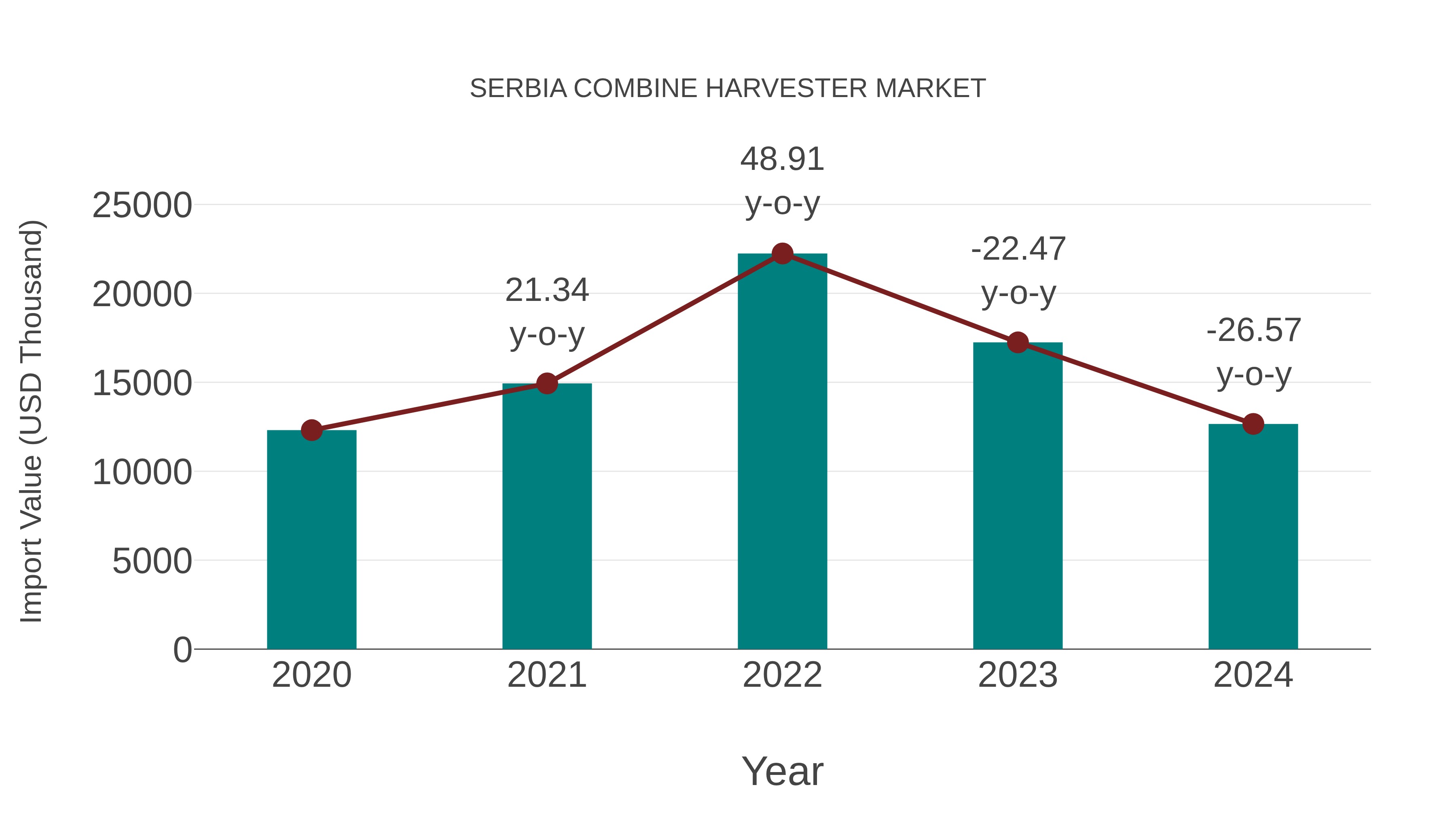  Serbia Combine Harvester Market: Import Trend Analysis