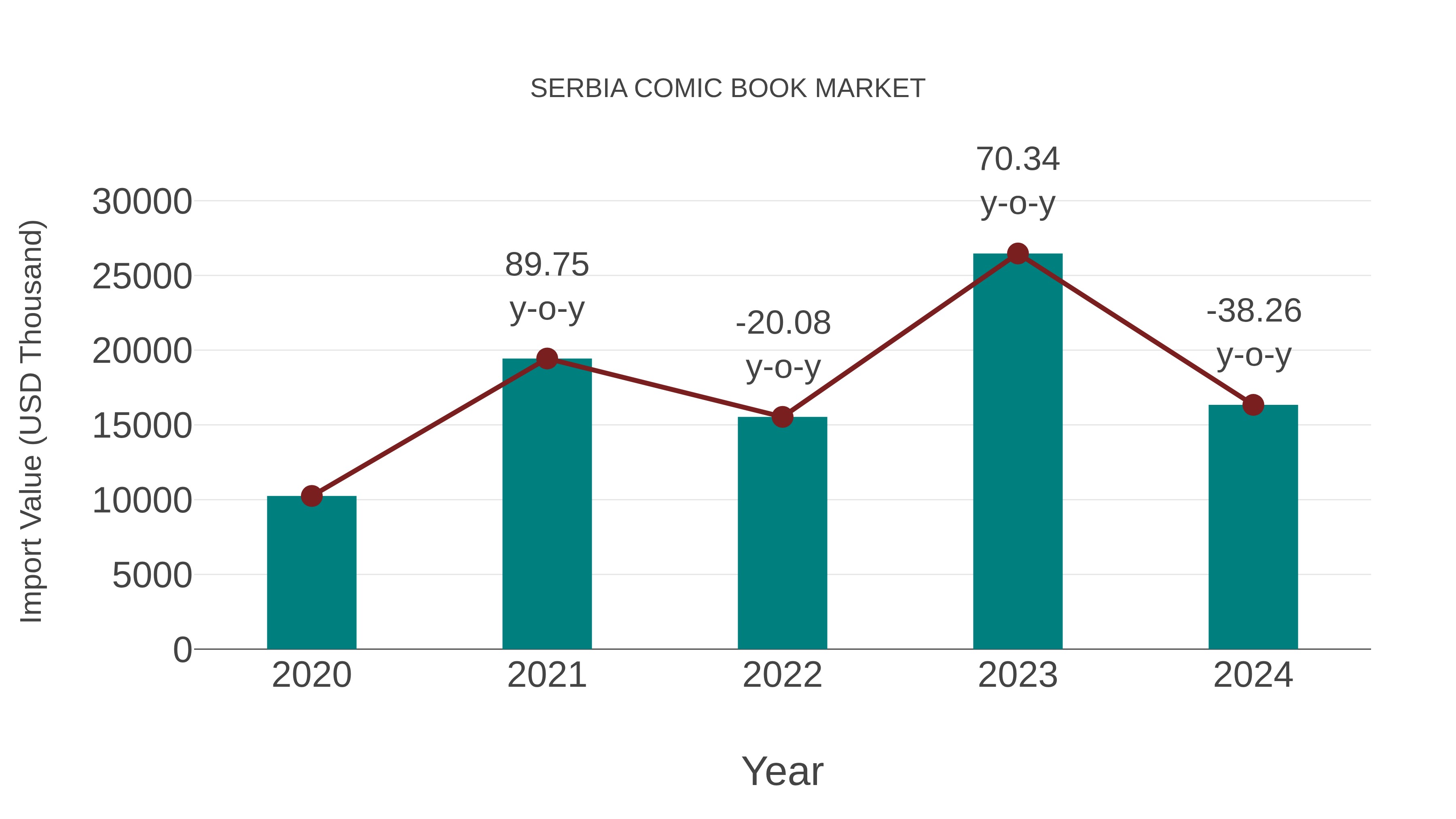  Serbia Comic Book Market: Import Trend Analysis