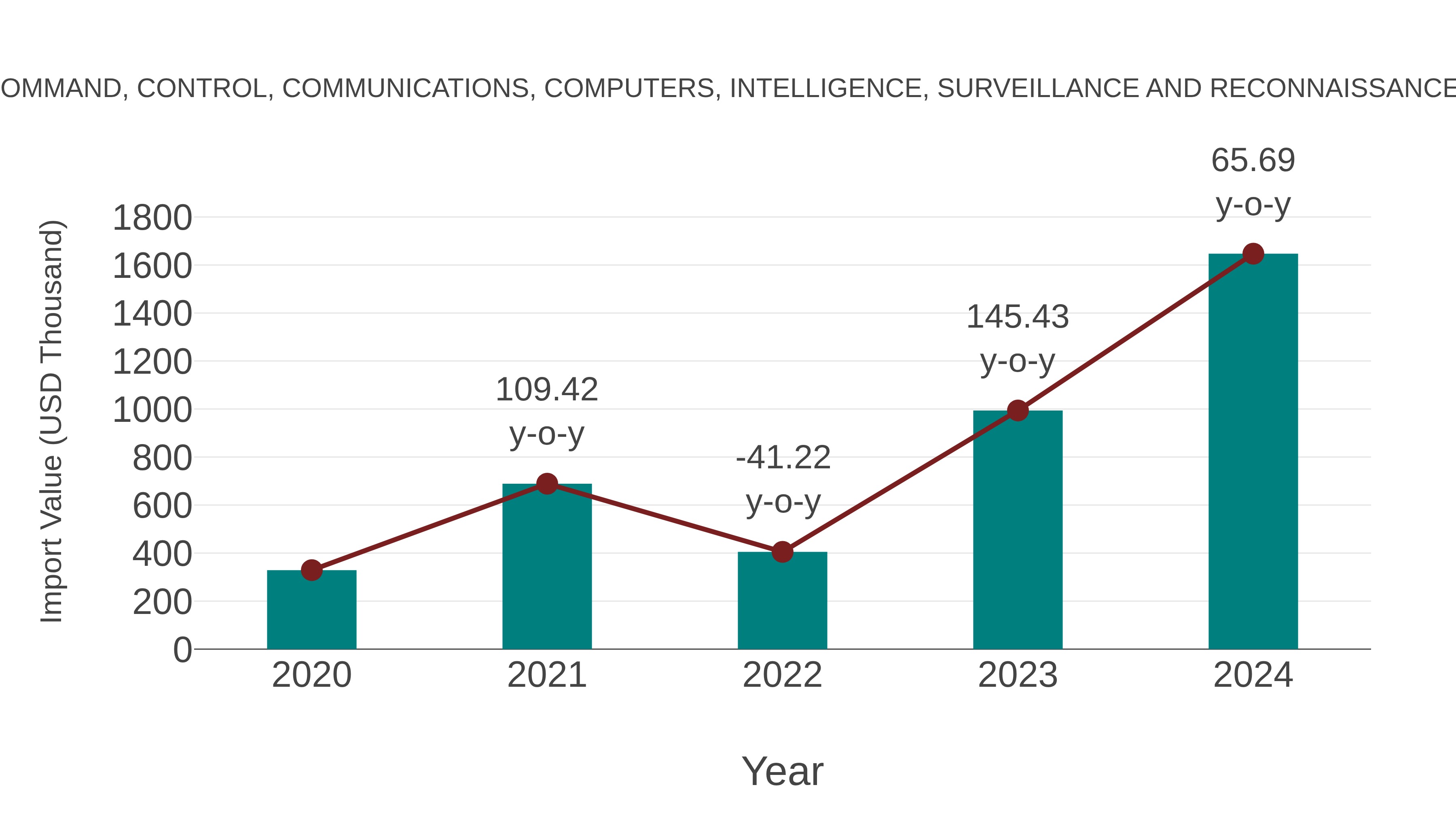  Serbia Command, Control, Communications, Computers, Intelligence, Surveillance and Reconnaissance Market: Import Trend Analysis