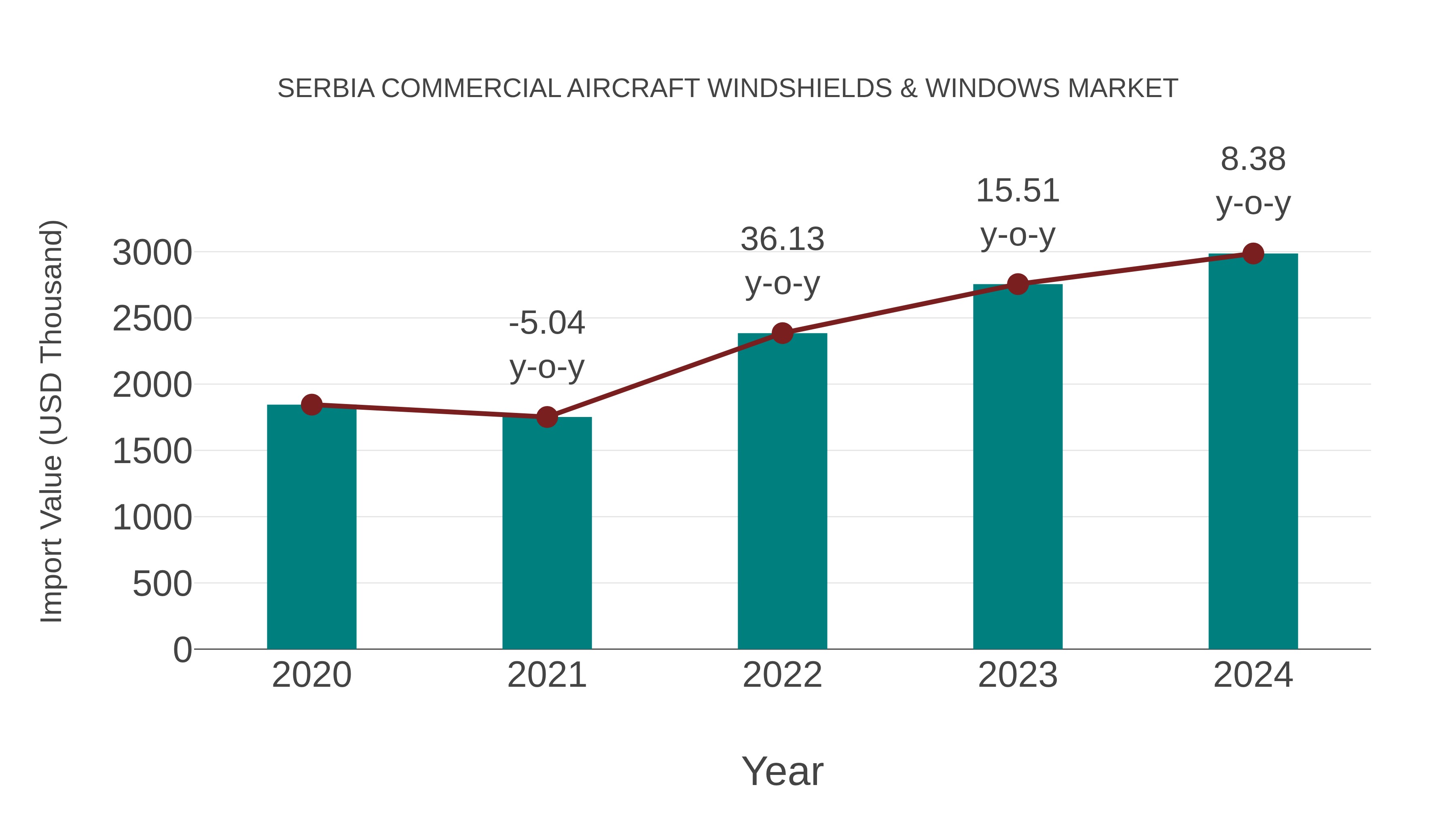 Serbia Commercial Aircraft Windshields & Windows Market: Import Trend Analysis
