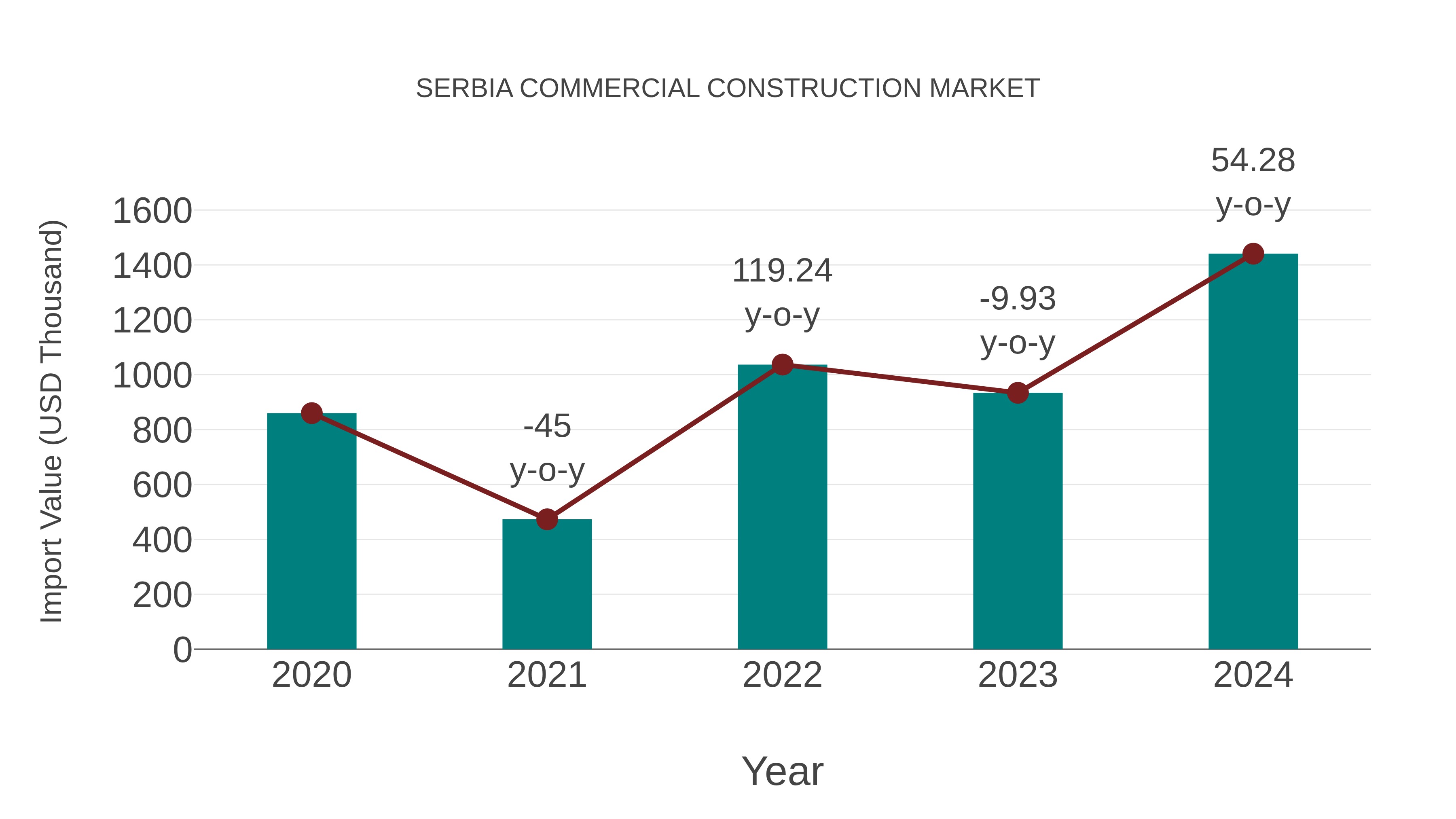 Serbia Commercial Construction Market: Import Trend Analysis