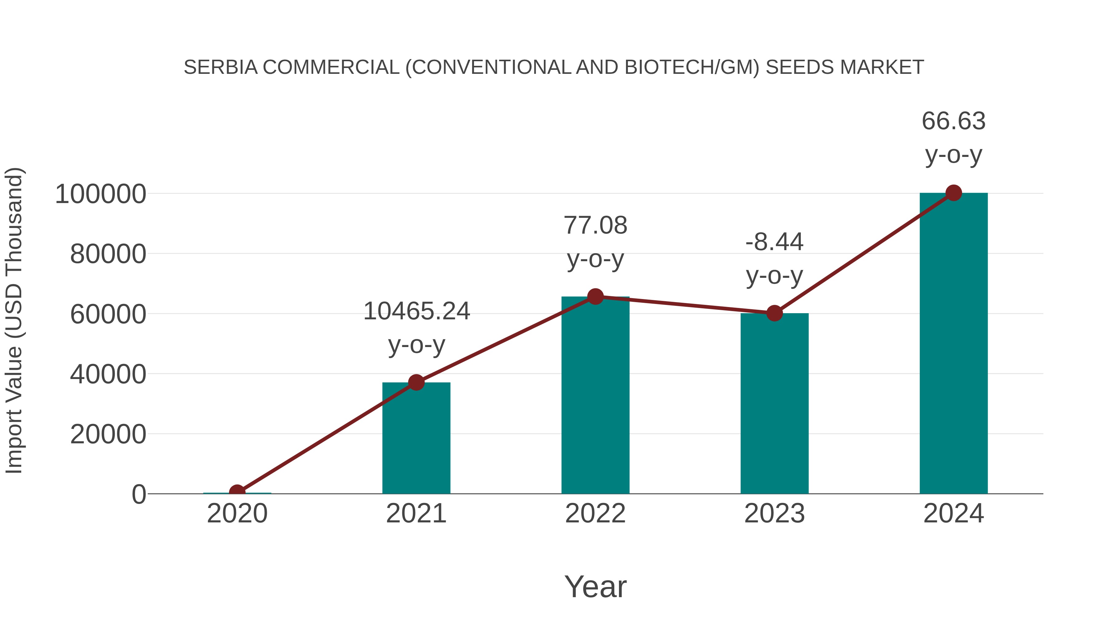 Serbia Commercial (Conventional and Biotech/gm) Seeds Market: Import Trend Analysis