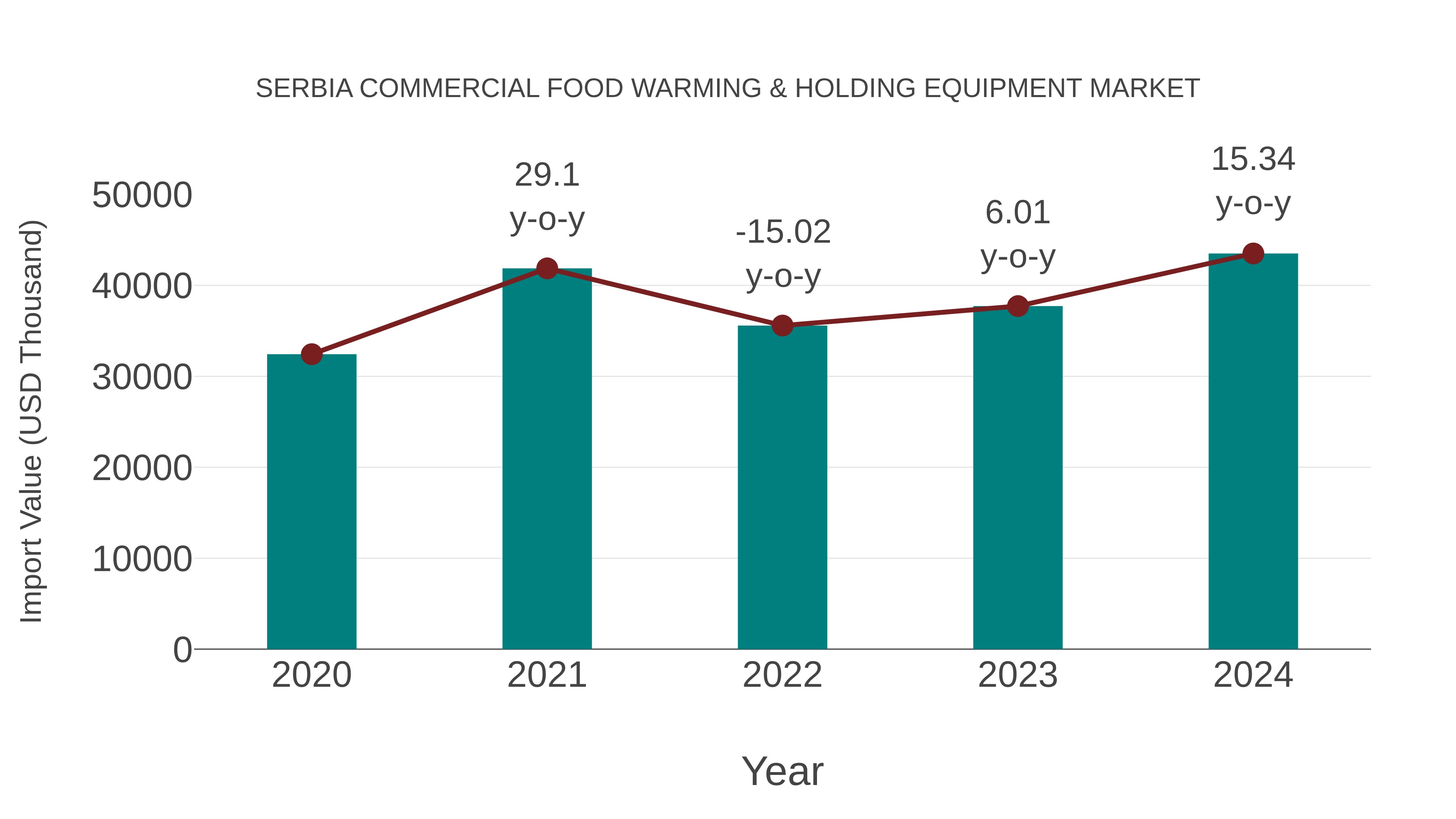  Serbia Commercial Food Warming & Holding Equipment Market: Import Trend Analysis