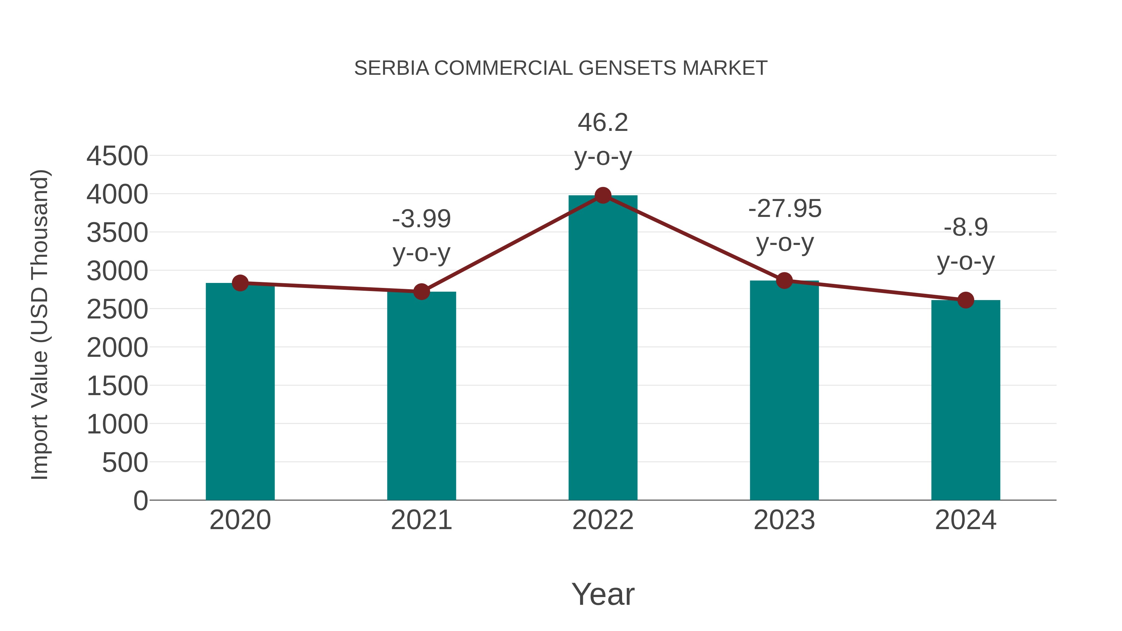  Serbia Commercial Gensets Market: Import Trend Analysis